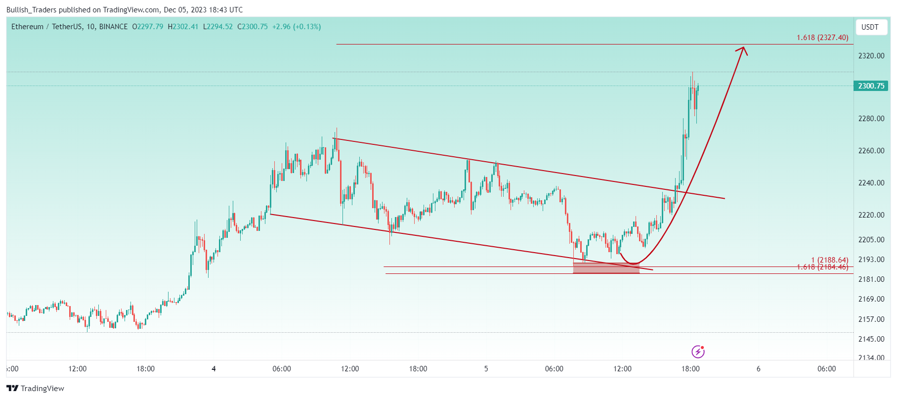 BINANCE:ETHUSDT Chart Image by Bullish_Traders