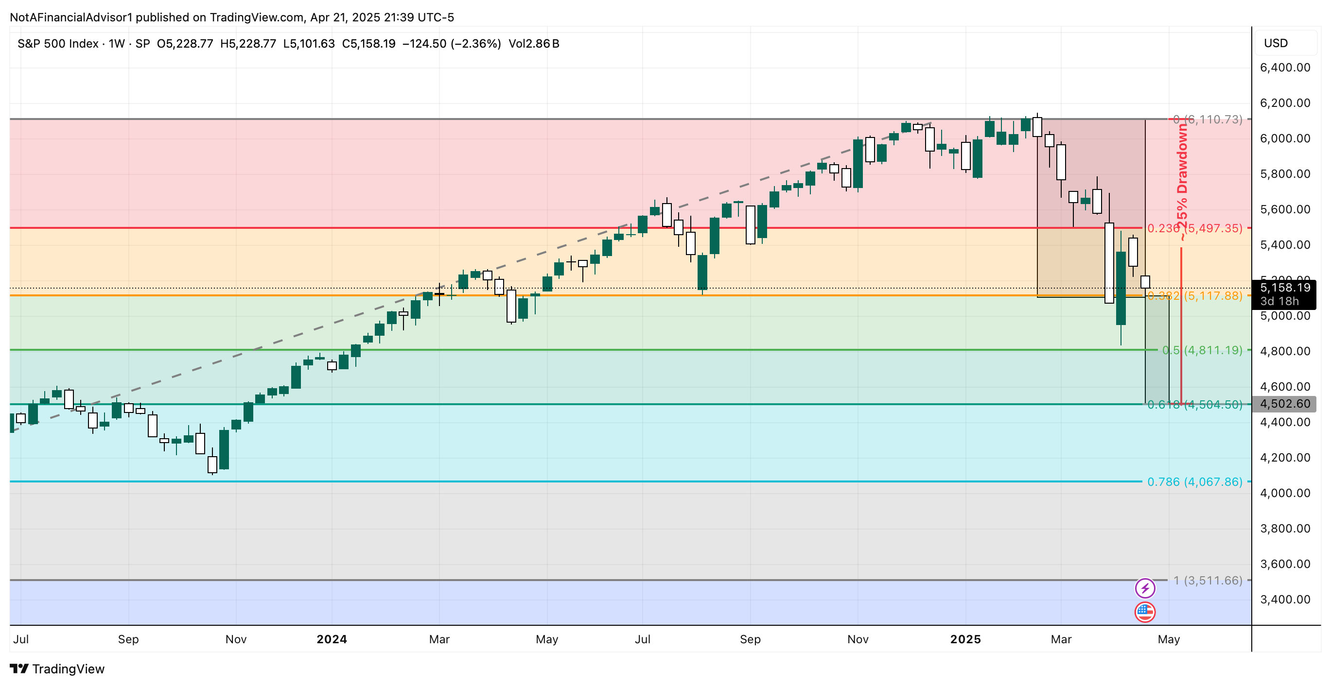 SP:SPX Chart Image by NotAFinancialAdvisor1