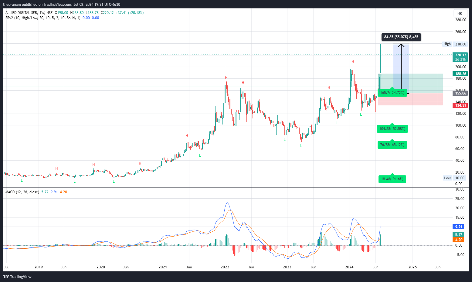 NSE:ADSL Chart Image by thepranam