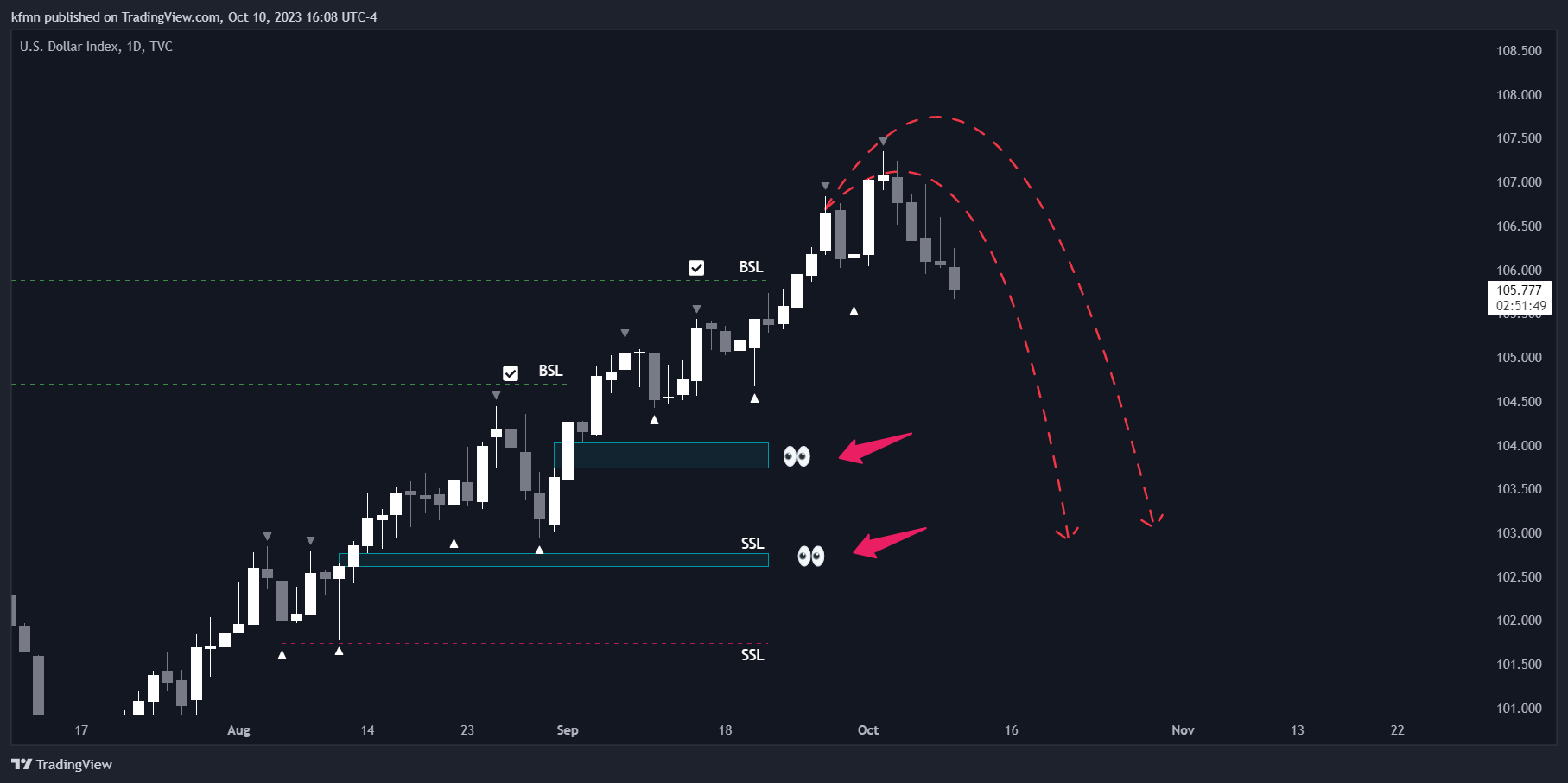 TVC:DXY Chart Image by kfmn