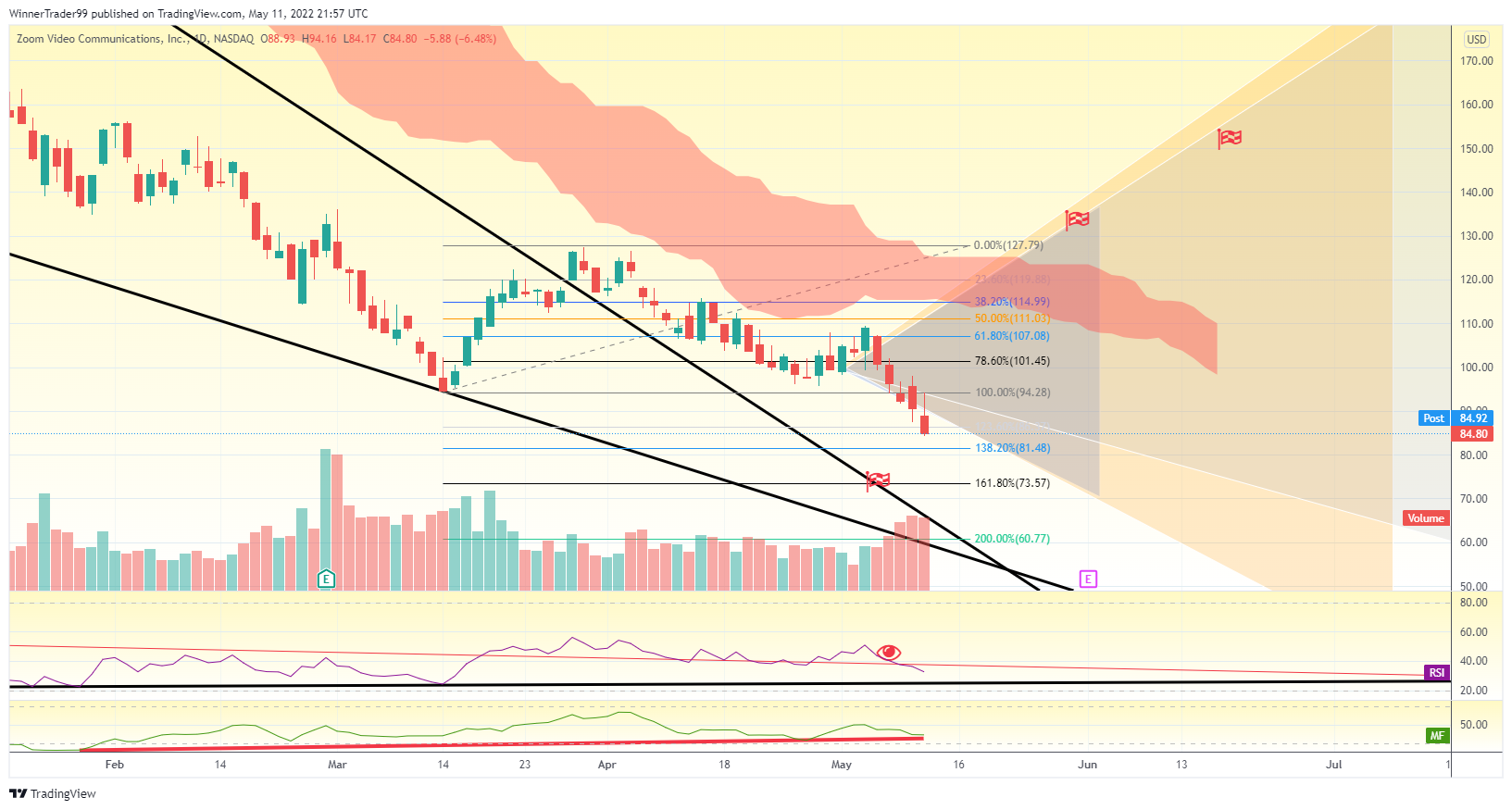 NASDAQ:ZM Chart Image by WinnerTrader99