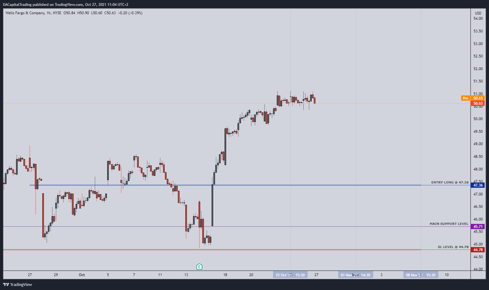 NYSE:WFC Chart Image by DACapitalTrading