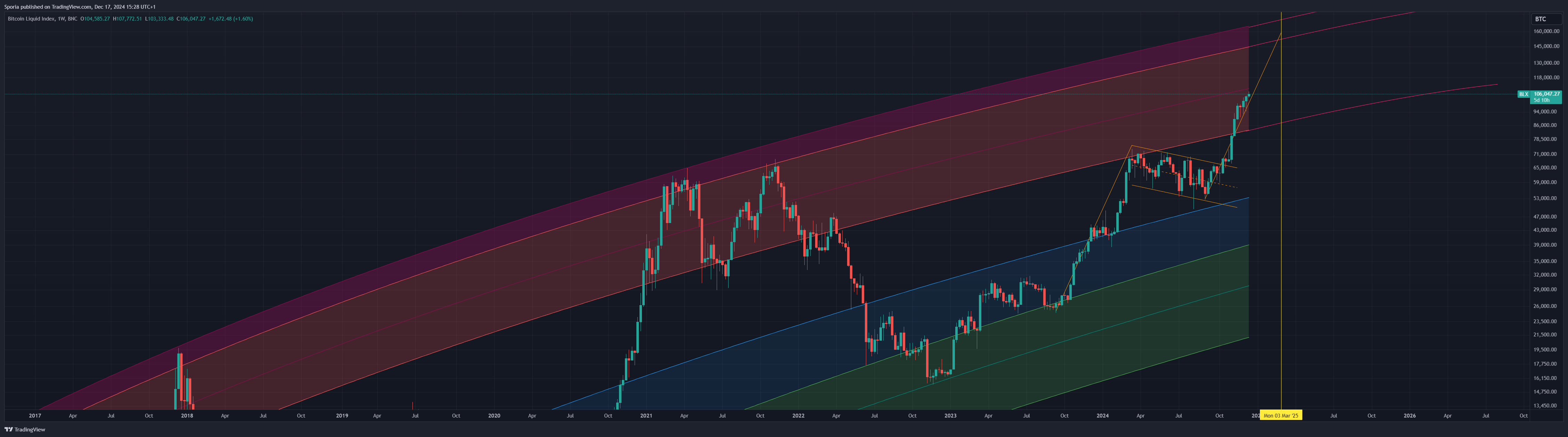 BNC:BLX Chart Image by Sporia