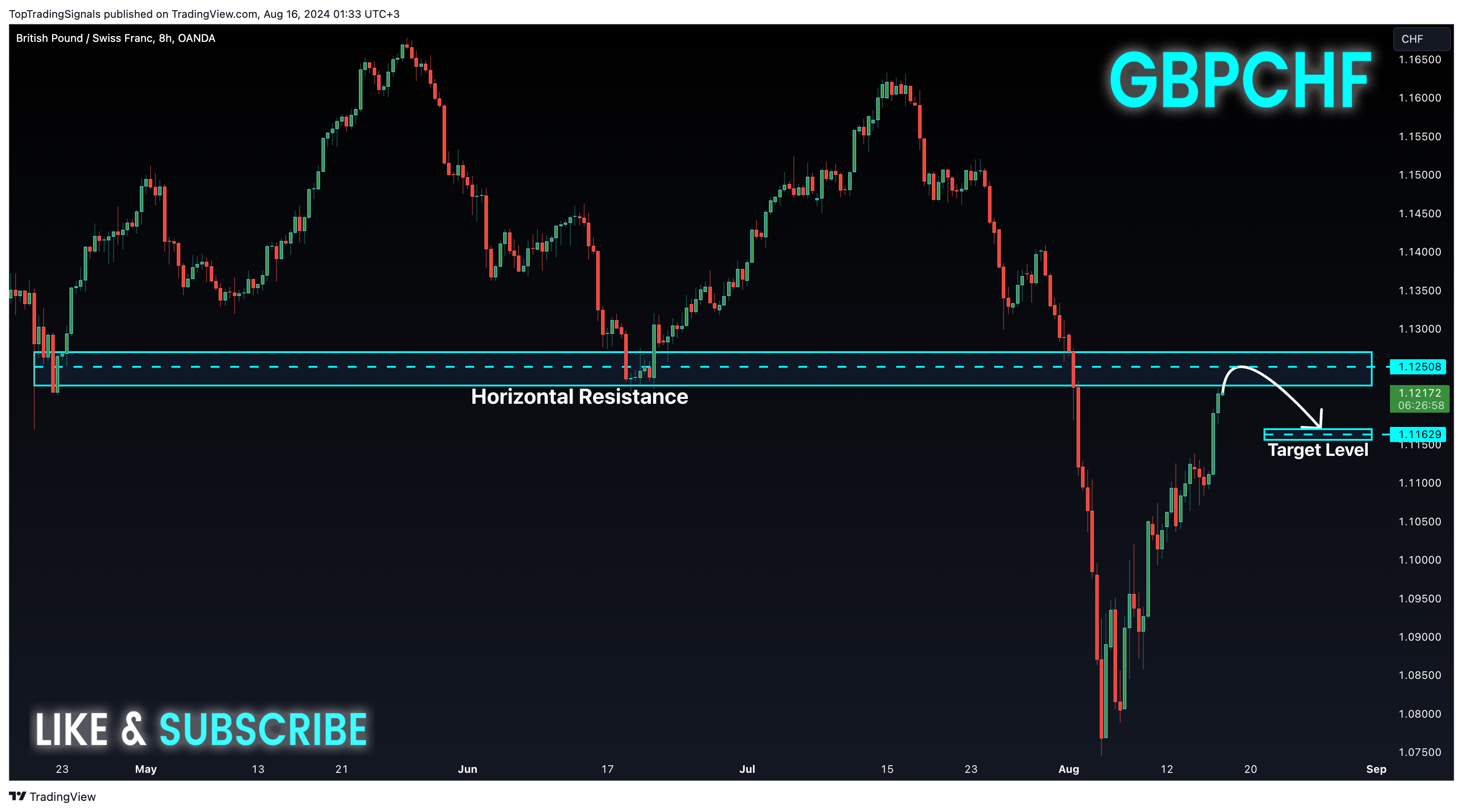 OANDA:GBPCHF Chart Image by TopTradingSignals