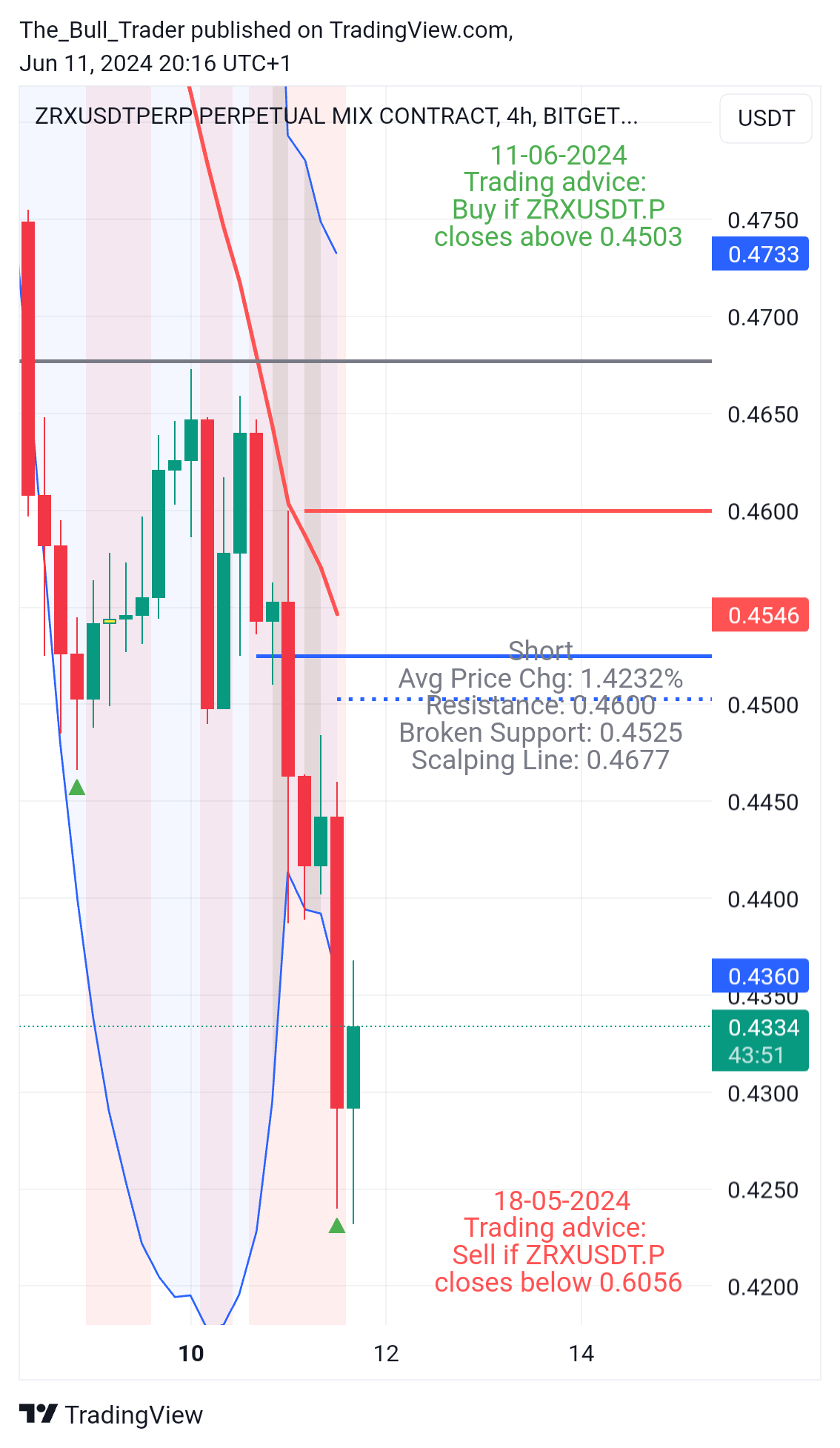 BITGET:ZRXUSDT.P Chart Image by The_Bull_Trader