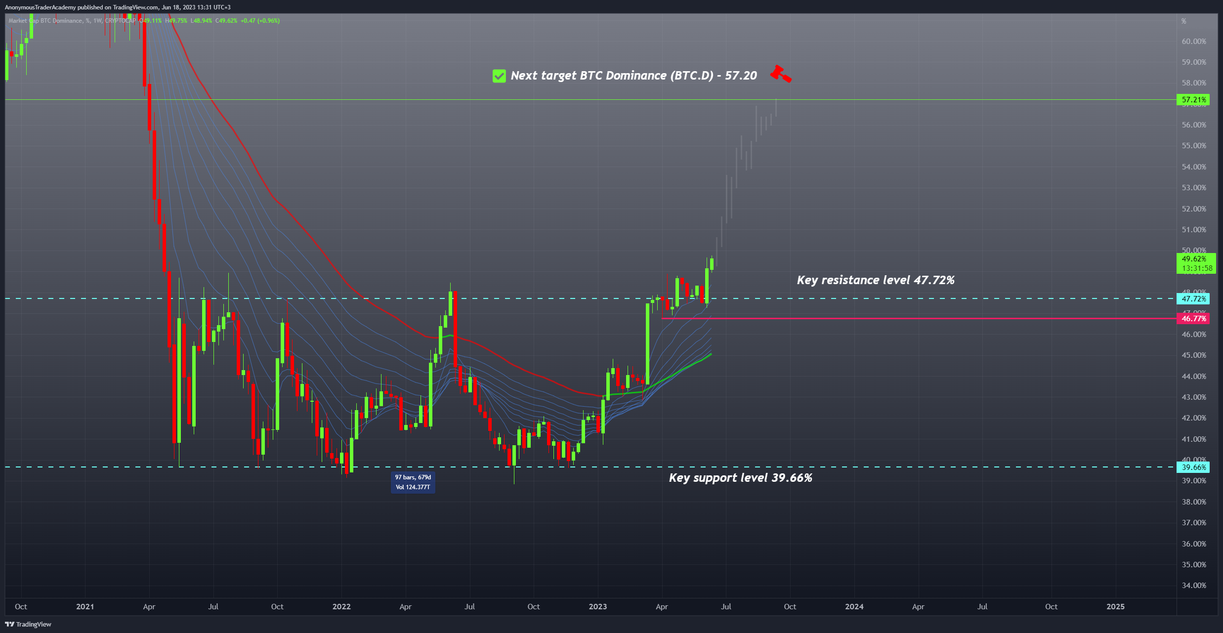 CRYPTOCAP:BTC.D Chart Image by AnonymousTraderAcademy