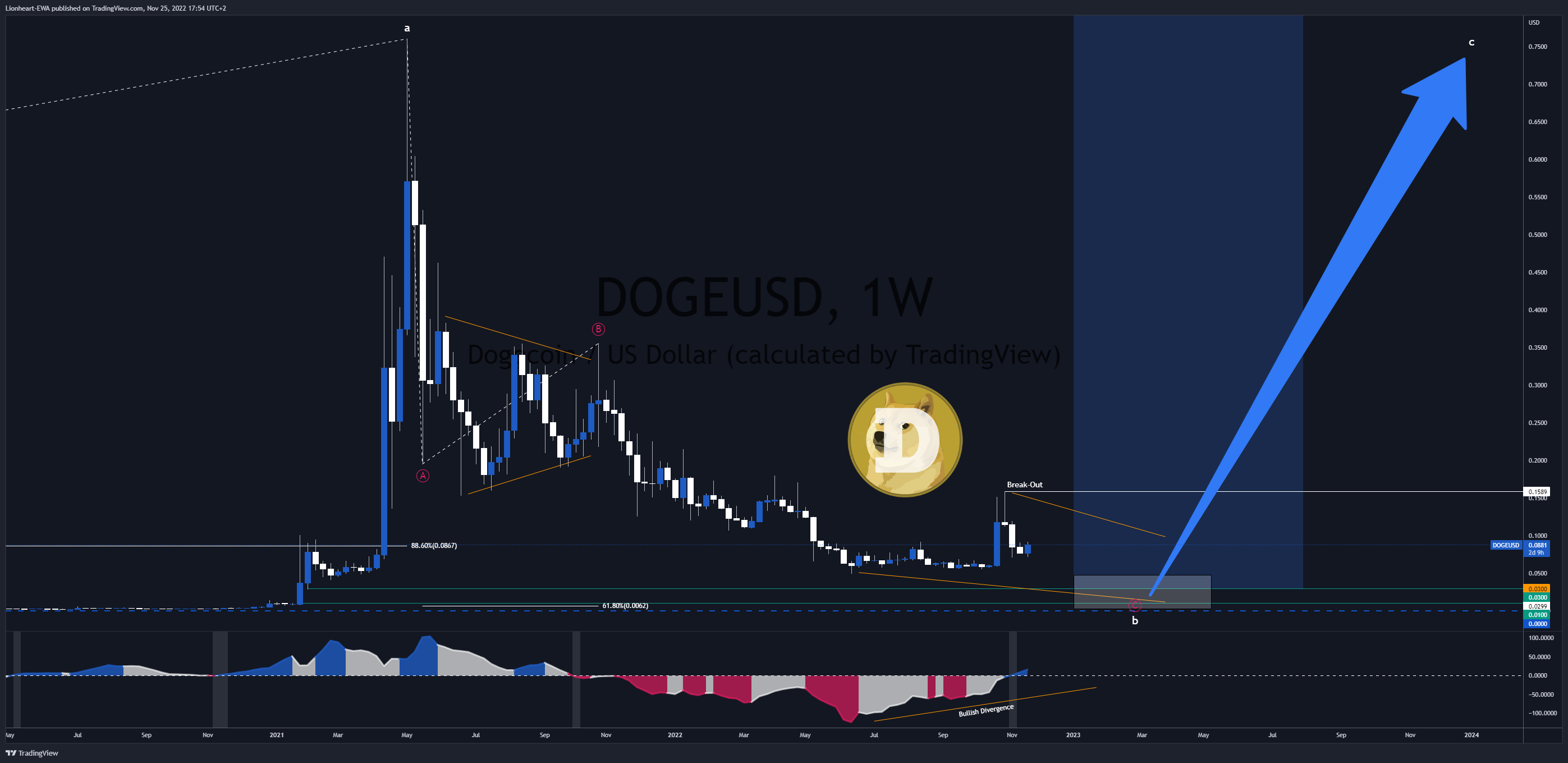 BINANCE:DOGEUSD Chart Image by EW4X