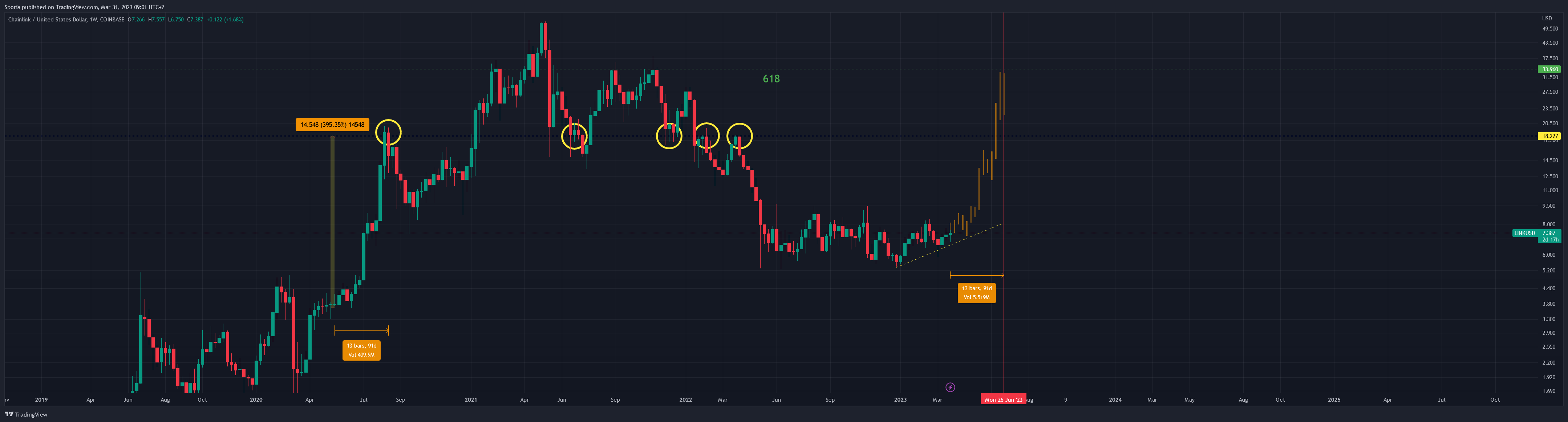 COINBASE:LINKUSD Chart Image by Sporia