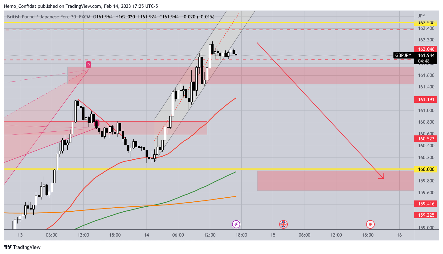 FX:GBPJPY Chart Image by Nemo_Confidat