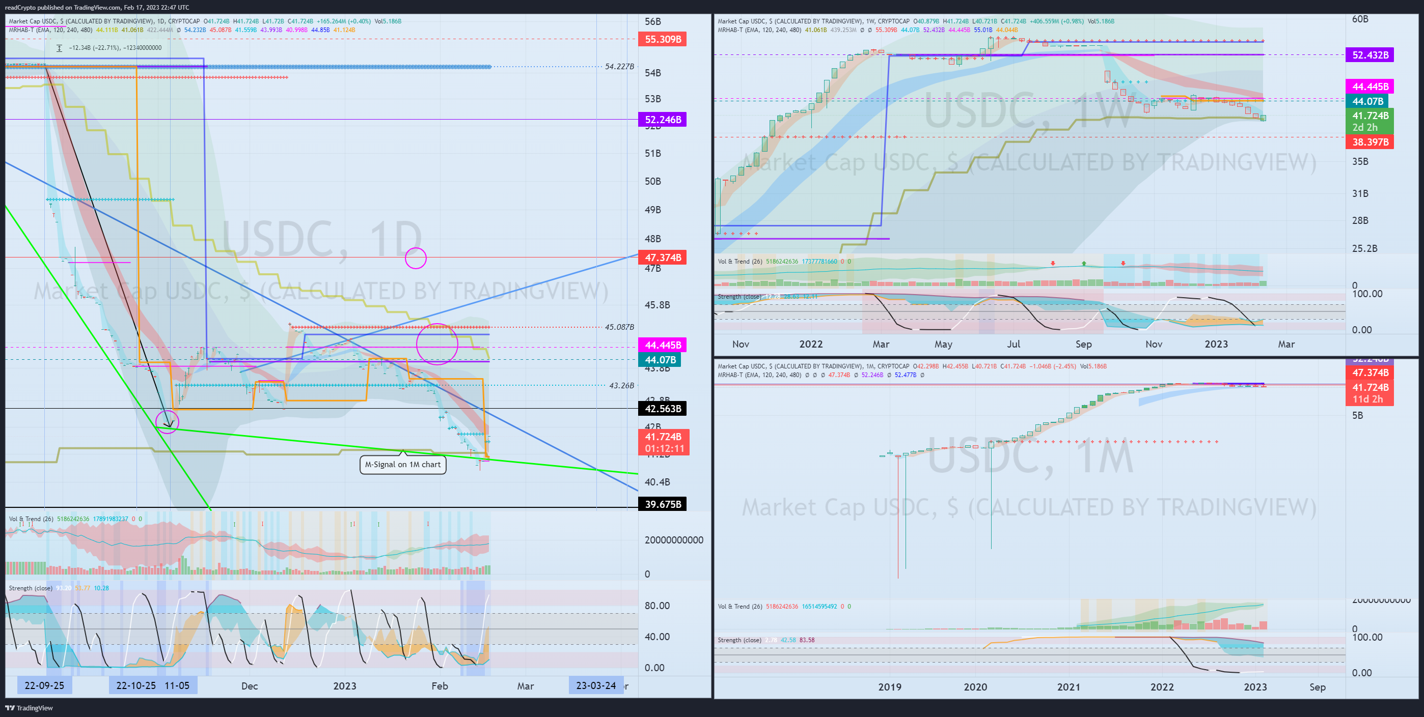 CRYPTOCAP:USDC Chart Image by readCrypto