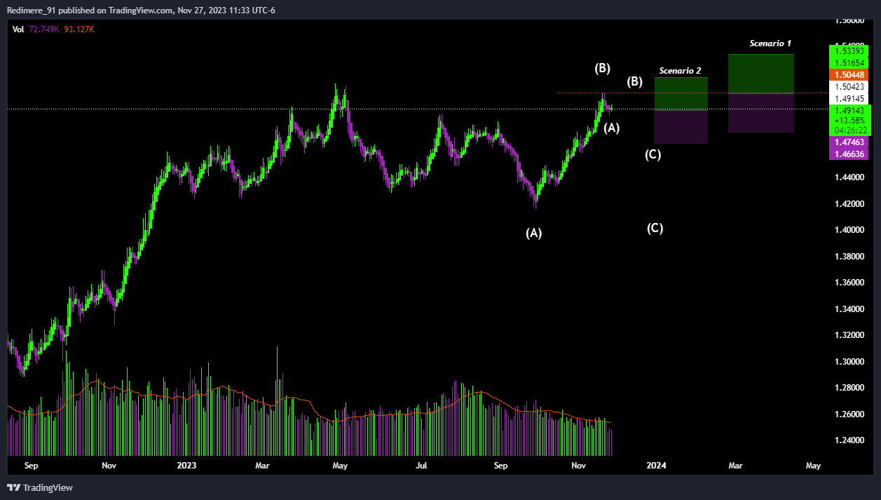 OANDA:EURCAD Chart Image by Redimere_91