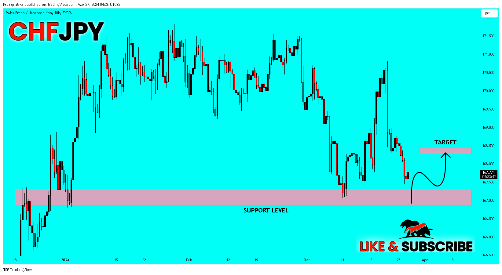 FX:CHFJPY Chart Image by ProSignalsFx