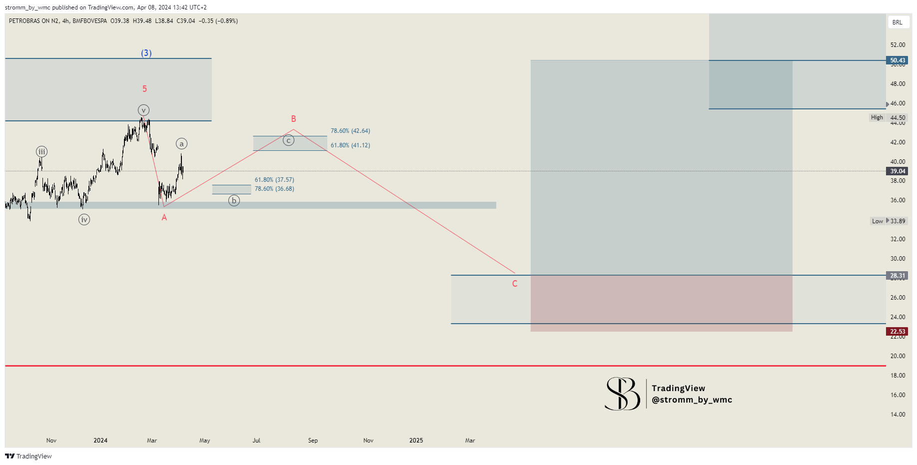 BMFBOVESPA_DLY:PETR3 Chart Image by stromm