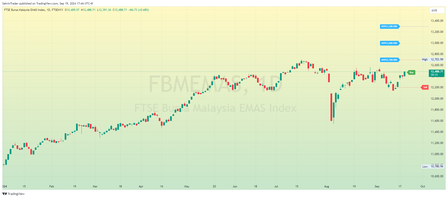 FTSEMYX_DLY:FBMEMAS Chart Image by SahrinTrader