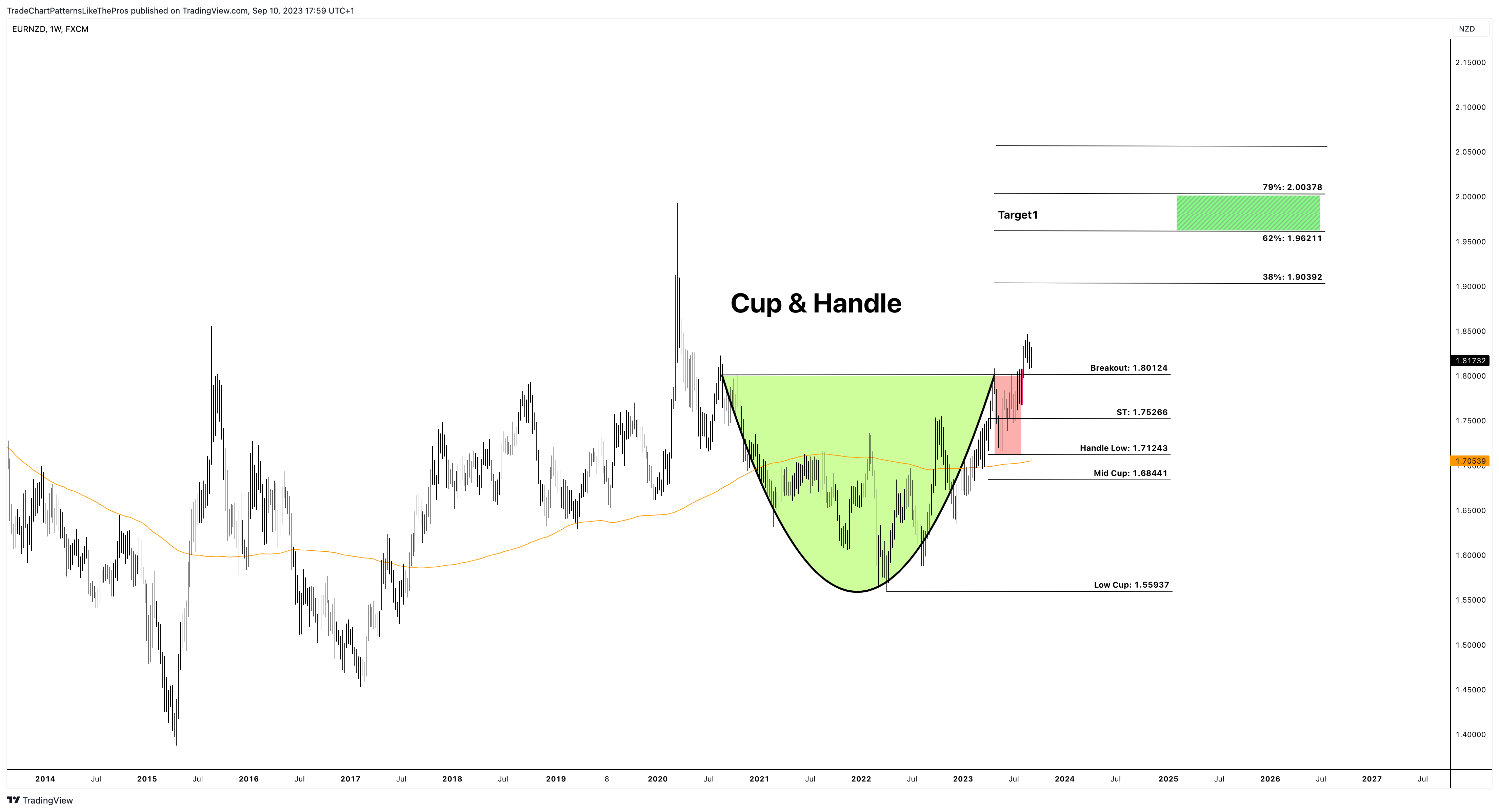 FX:EURNZD Chart Image by TradeChartPatternsLikeThePros