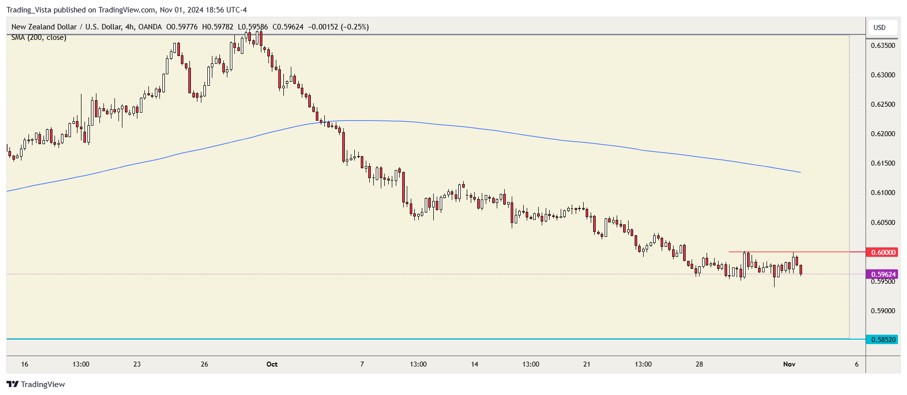 OANDA:NZDUSD Chart Image by Trading_Vista