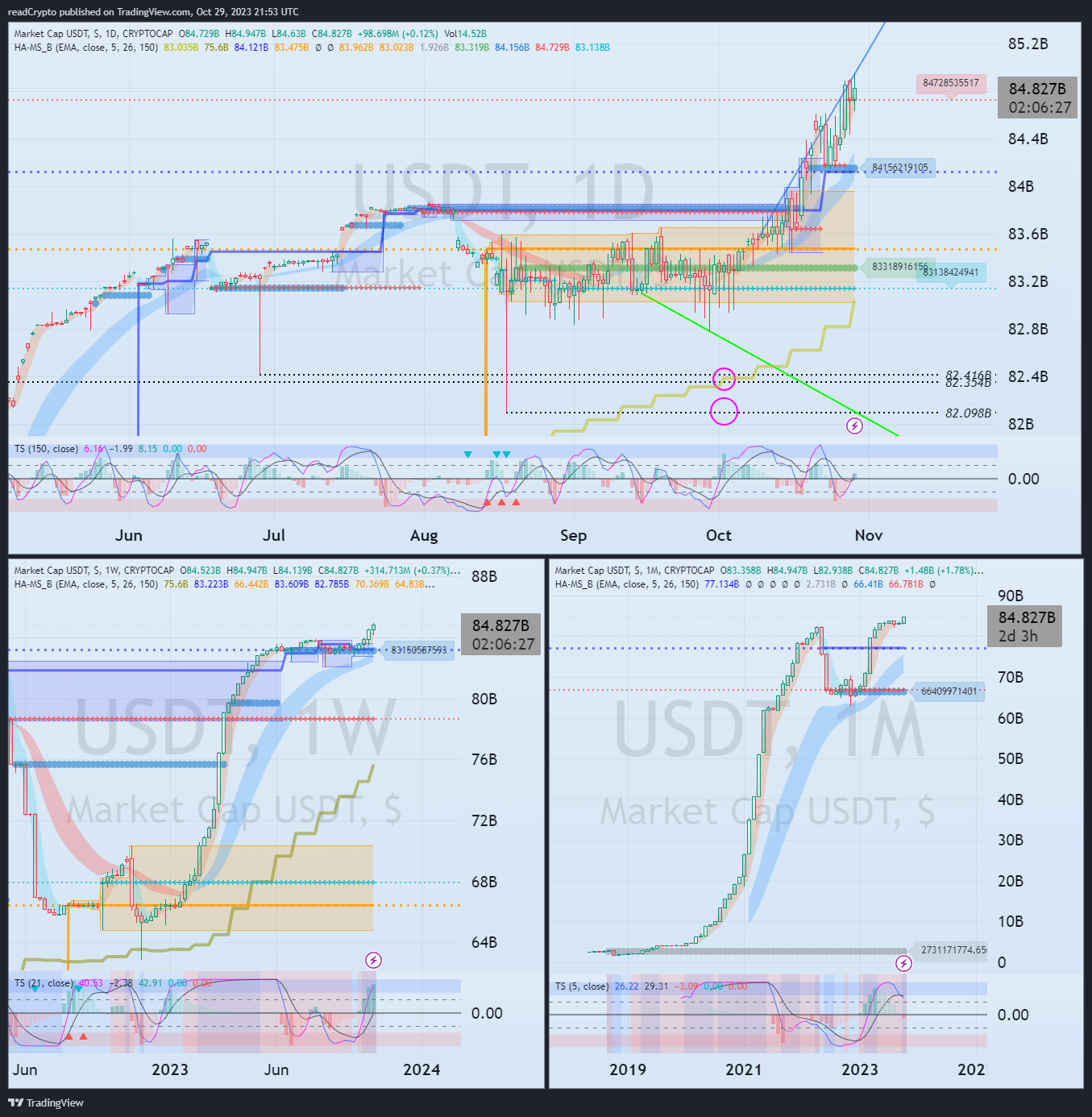 CRYPTOCAP:USDT Chart Image by readCrypto