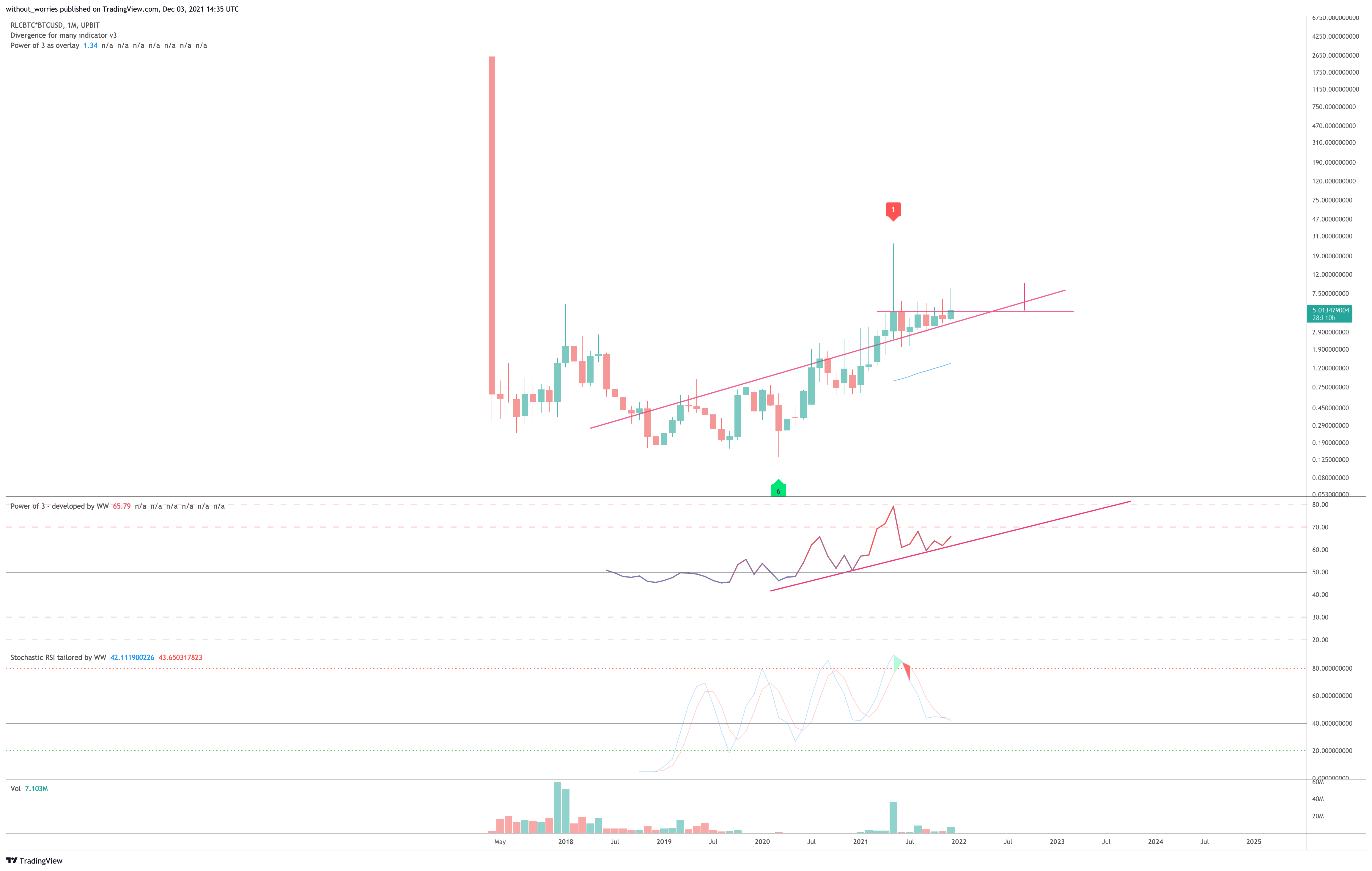 UPBIT:RLCBTC*BITSTAMP:BTCUSD Chart Image by without_worries