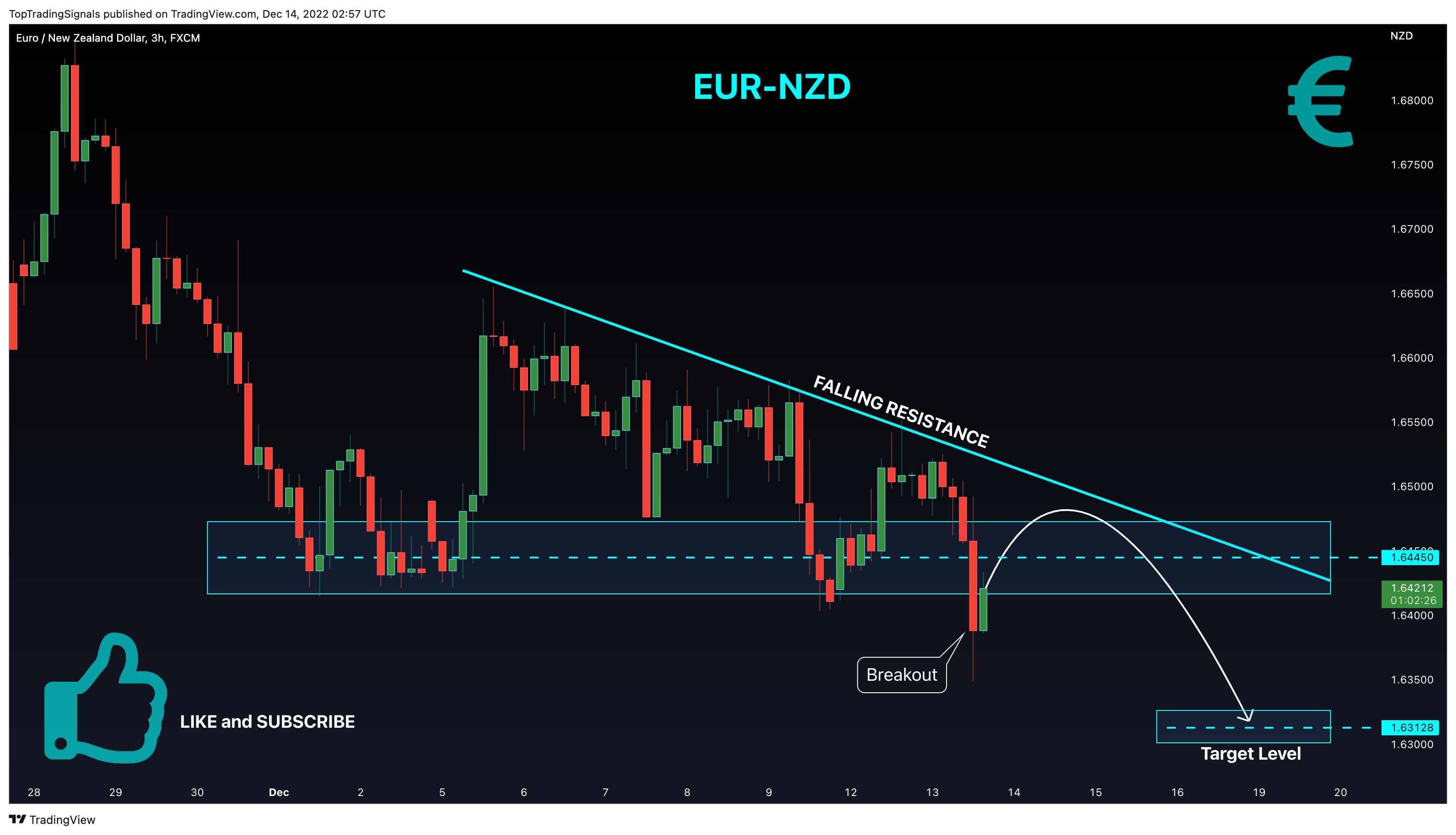 FX:EURNZD Chart Image by TopTradingSignals
