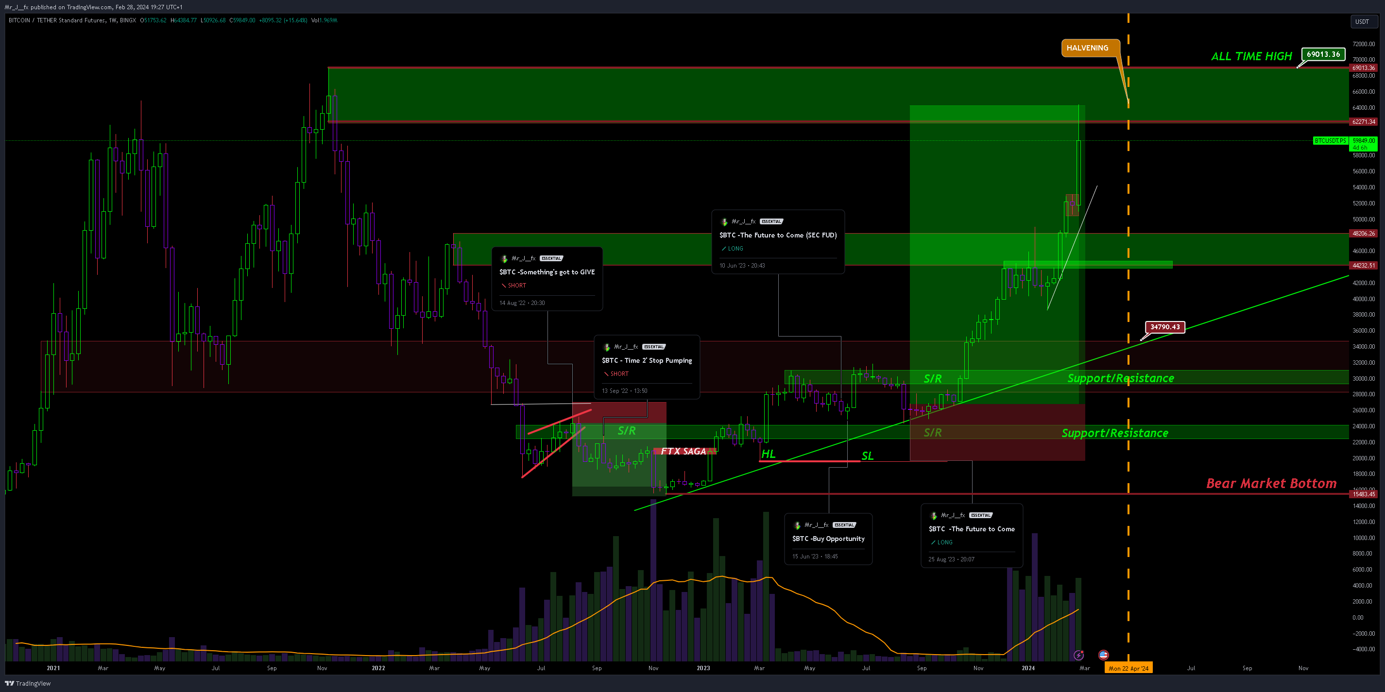 BINGX:BTCUSDT.PS Chart Image by Mr_J__fx