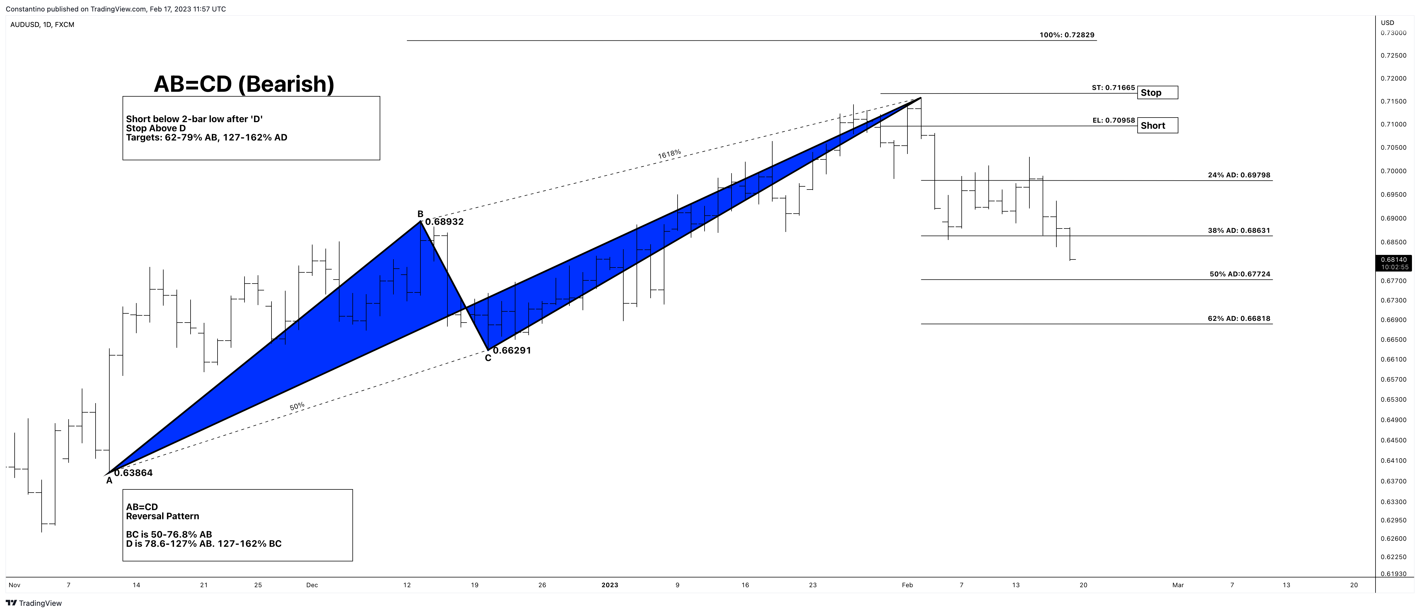FX:AUDUSD Chart Image by TradeChartPatternsLikeThePros