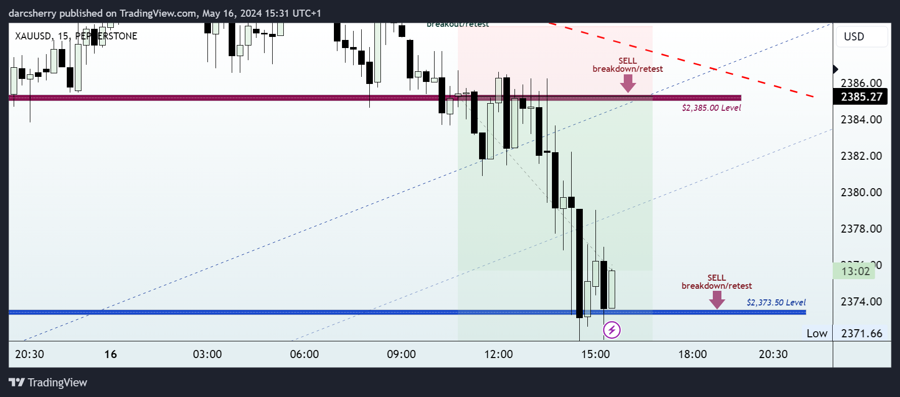 PEPPERSTONE:XAUUSD Chart Image by darcsherry