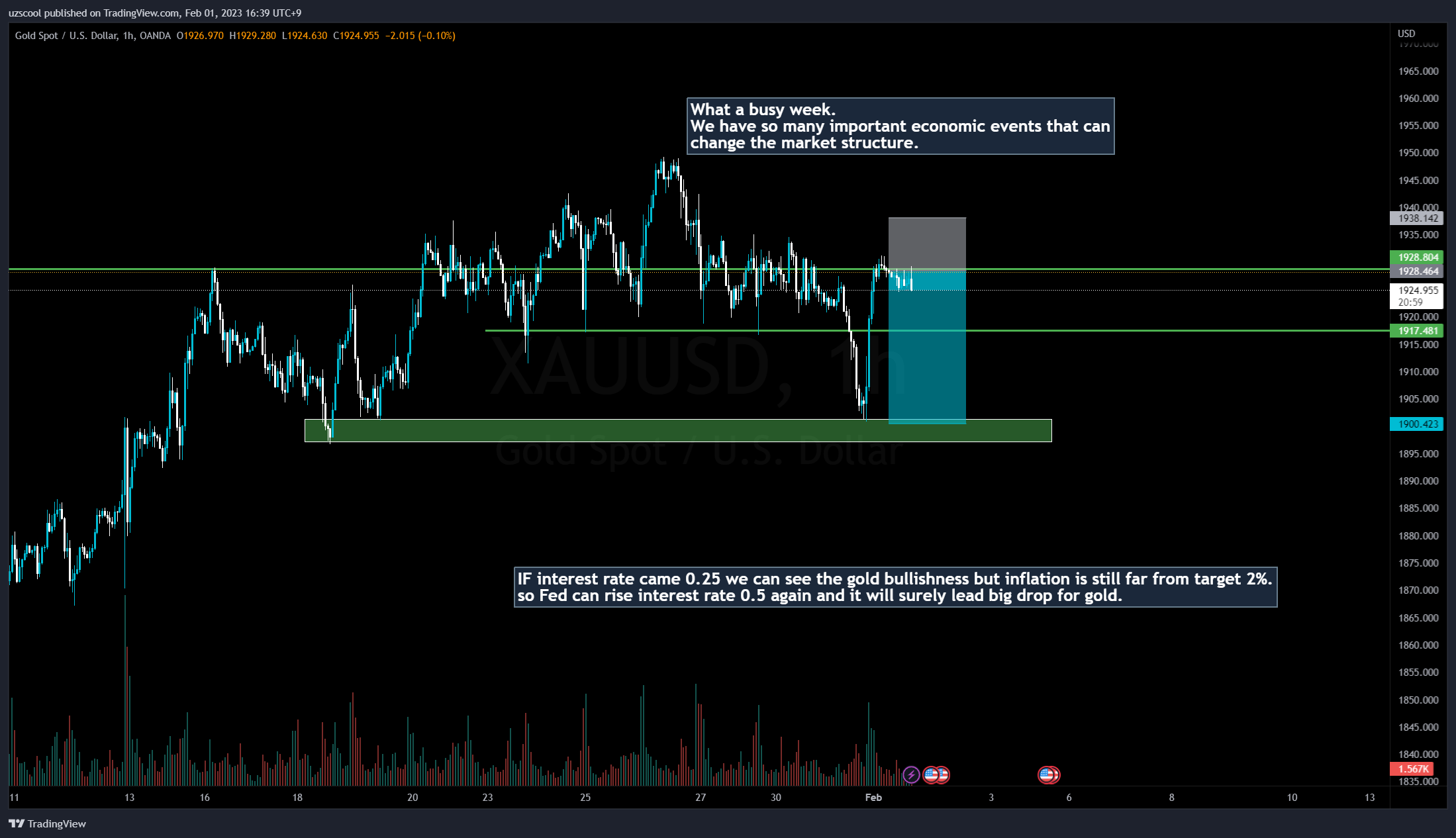 OANDA:XAUUSD Chart Image by uzscool