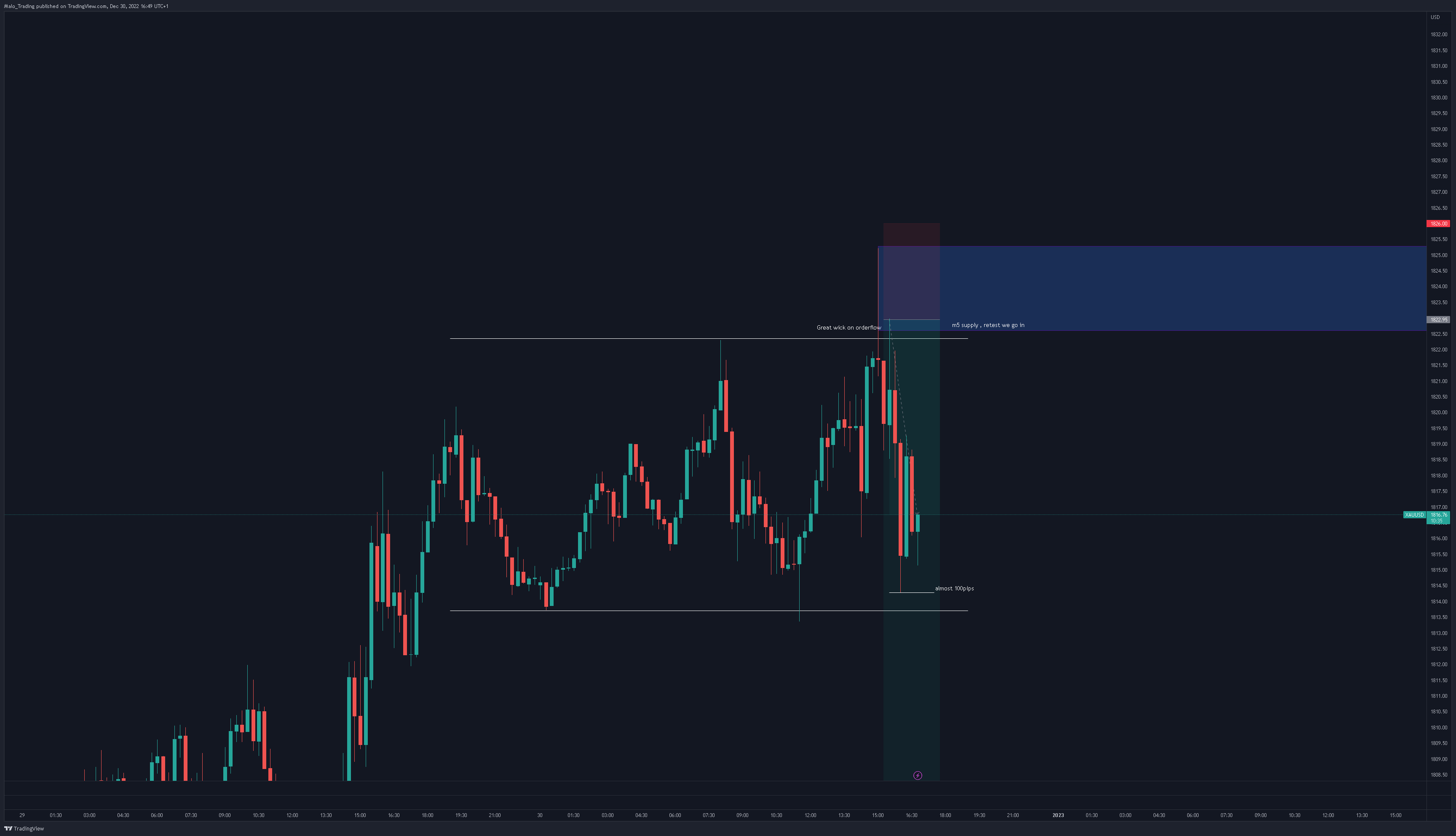 FXOPEN:XAUUSD Chart Image by Malo_Trading