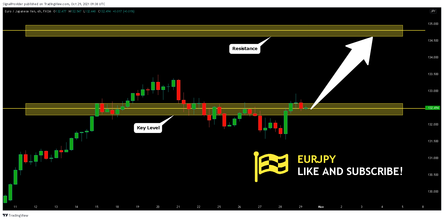 FX:EURJPY Chart Image by SignalProvider