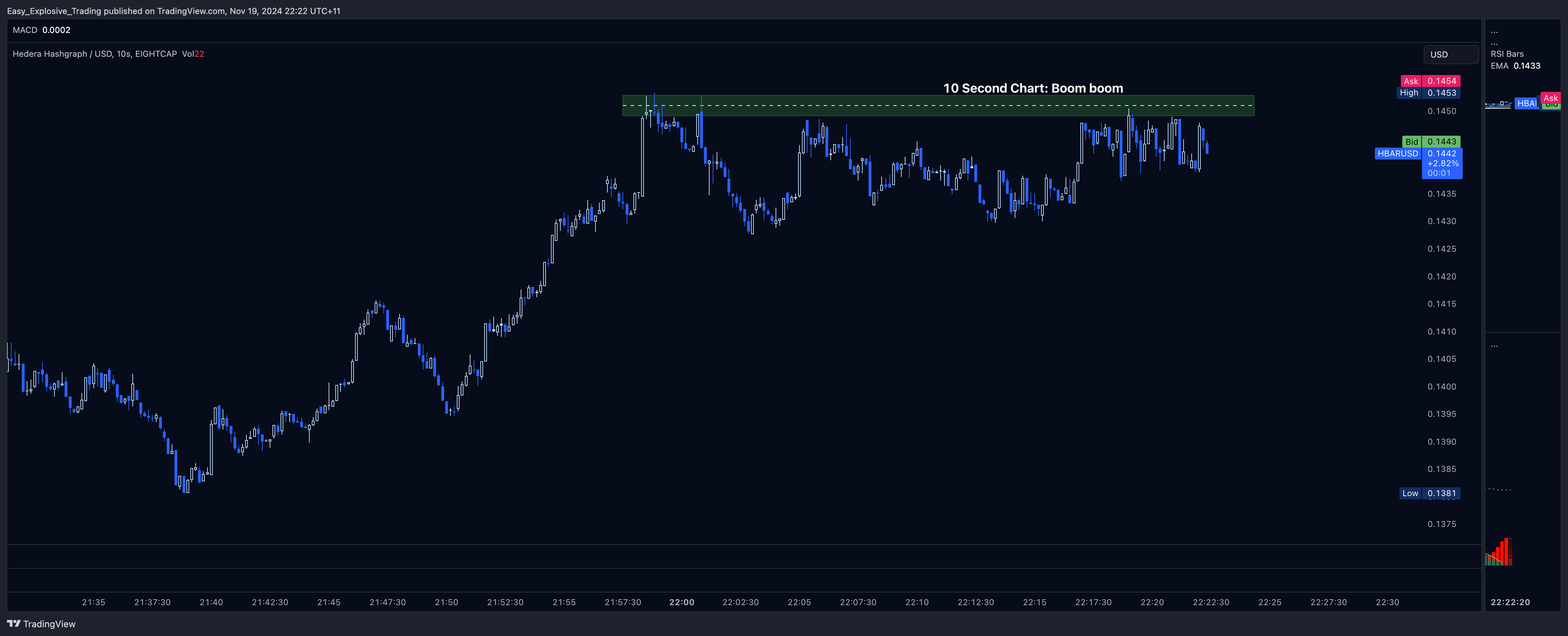 EIGHTCAP:HBARUSD Chart Image by Easy_Explosive_Trading