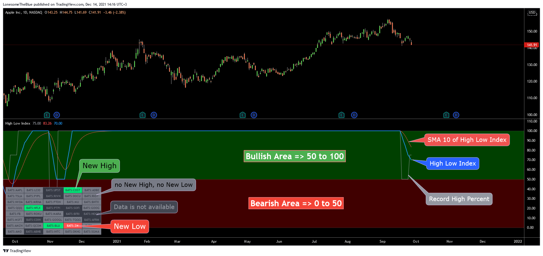NASDAQ:AAPL Chart Image by LonesomeTheBlue