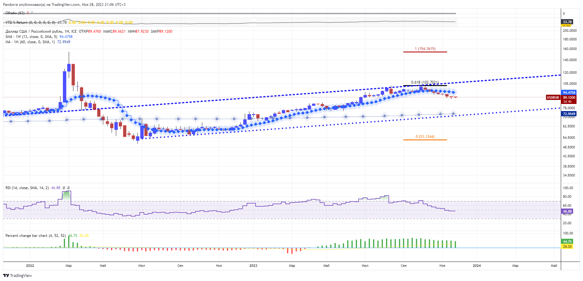 FX_IDC:USDRUB Chart Image by PandorraResearch