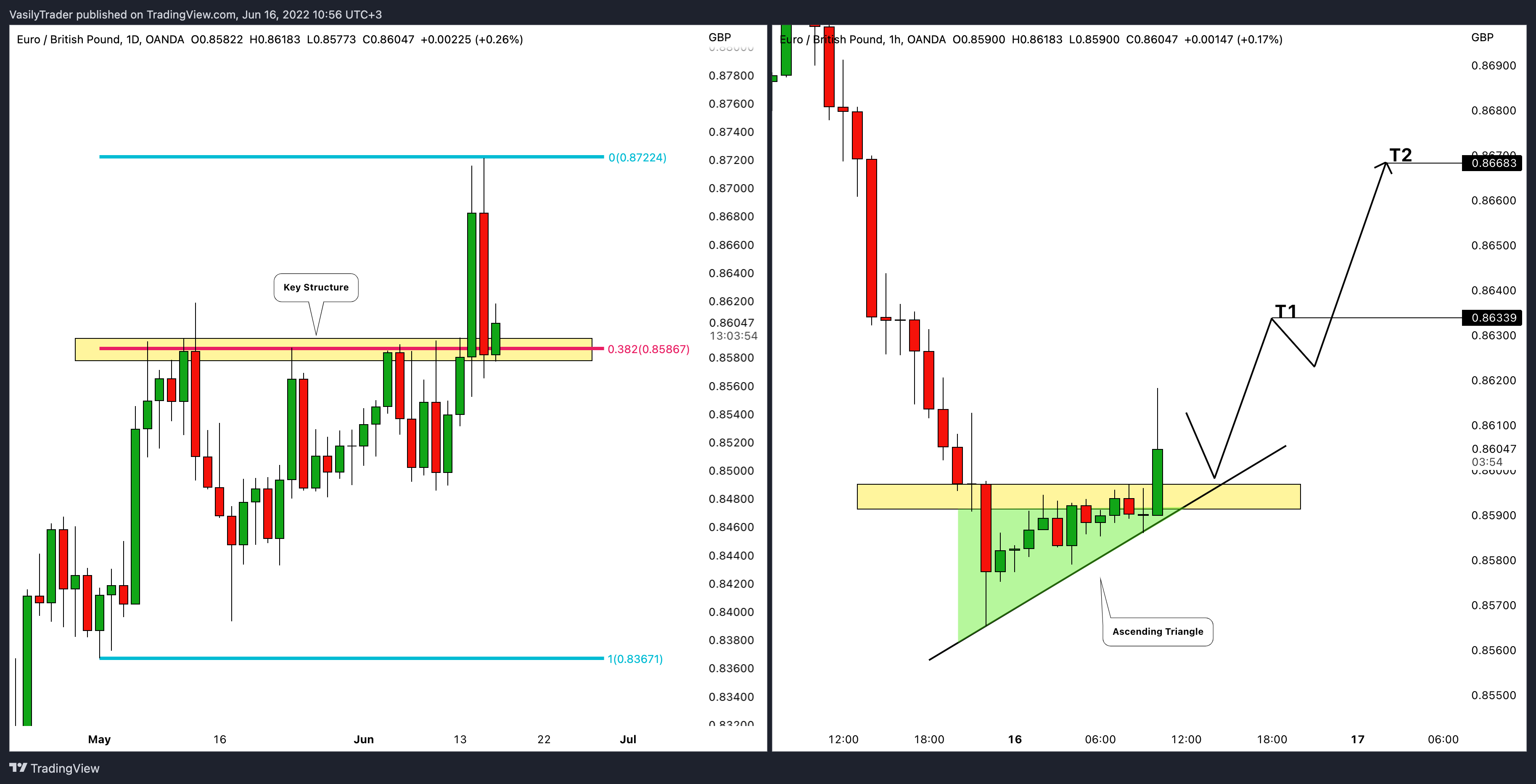 OANDA:EURGBP Chart Image by VasilyTrader