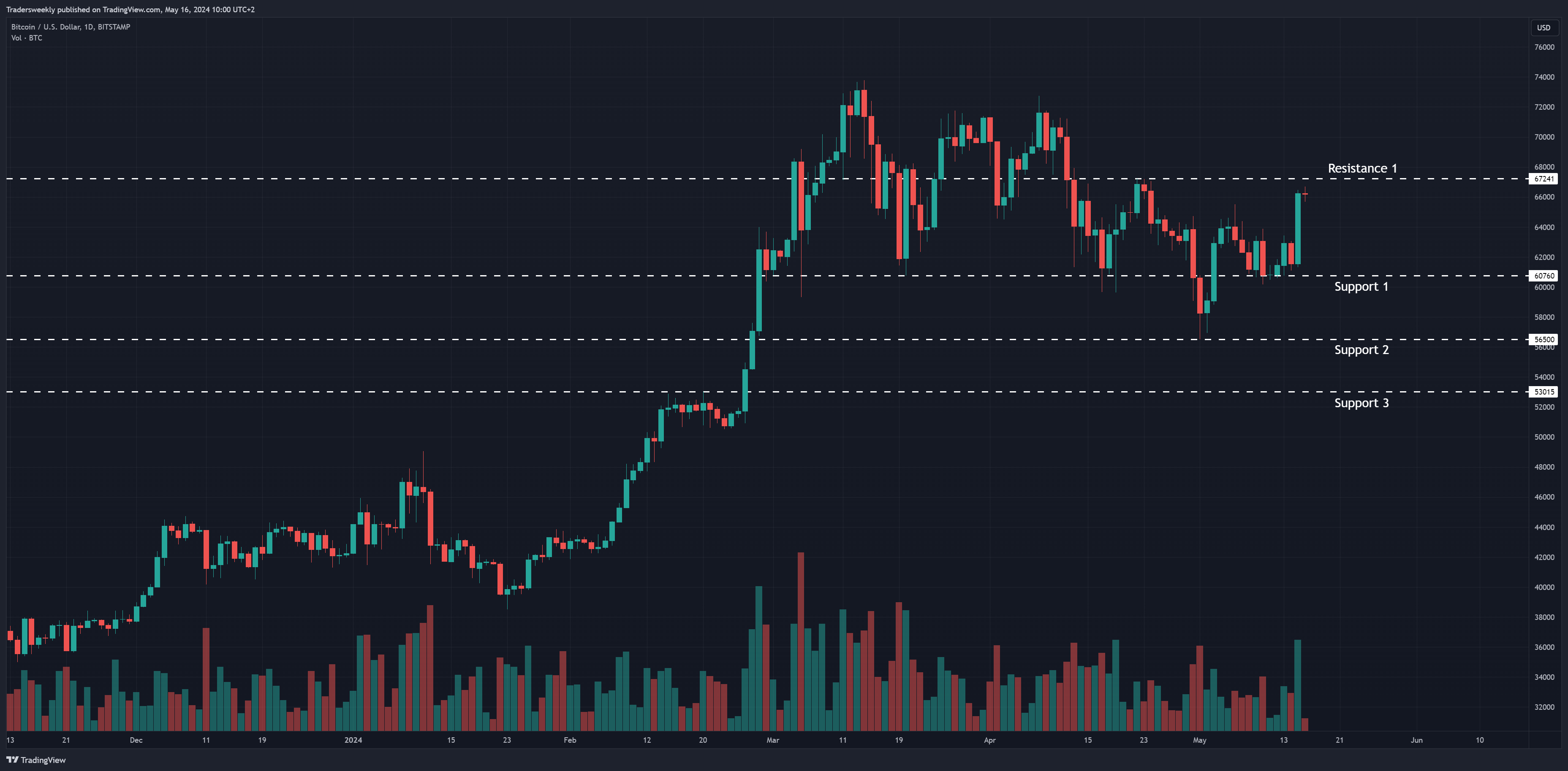 BITSTAMP:BTCUSD Chart Image by Tradersweekly