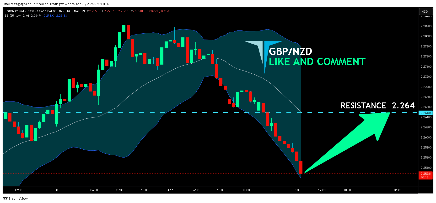 TRADENATION:GBPNZD Chart Image by EliteTradingSignals