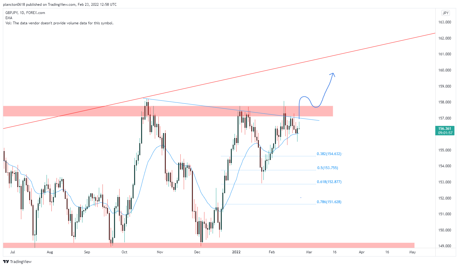 FOREXCOM:GBPJPY Chart Image by InkyGrip