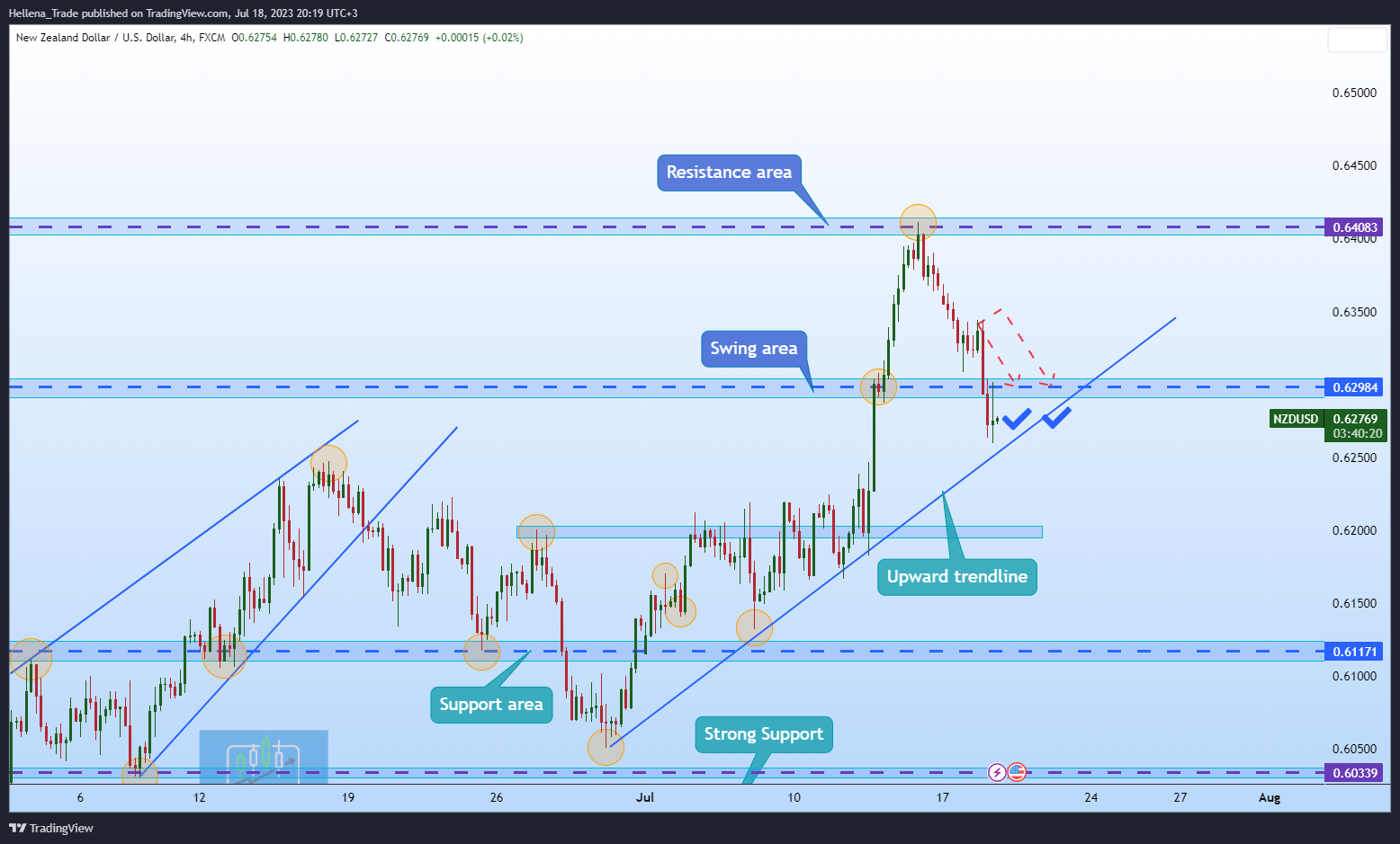 FX:NZDUSD Chart Image by Hellena_Trade