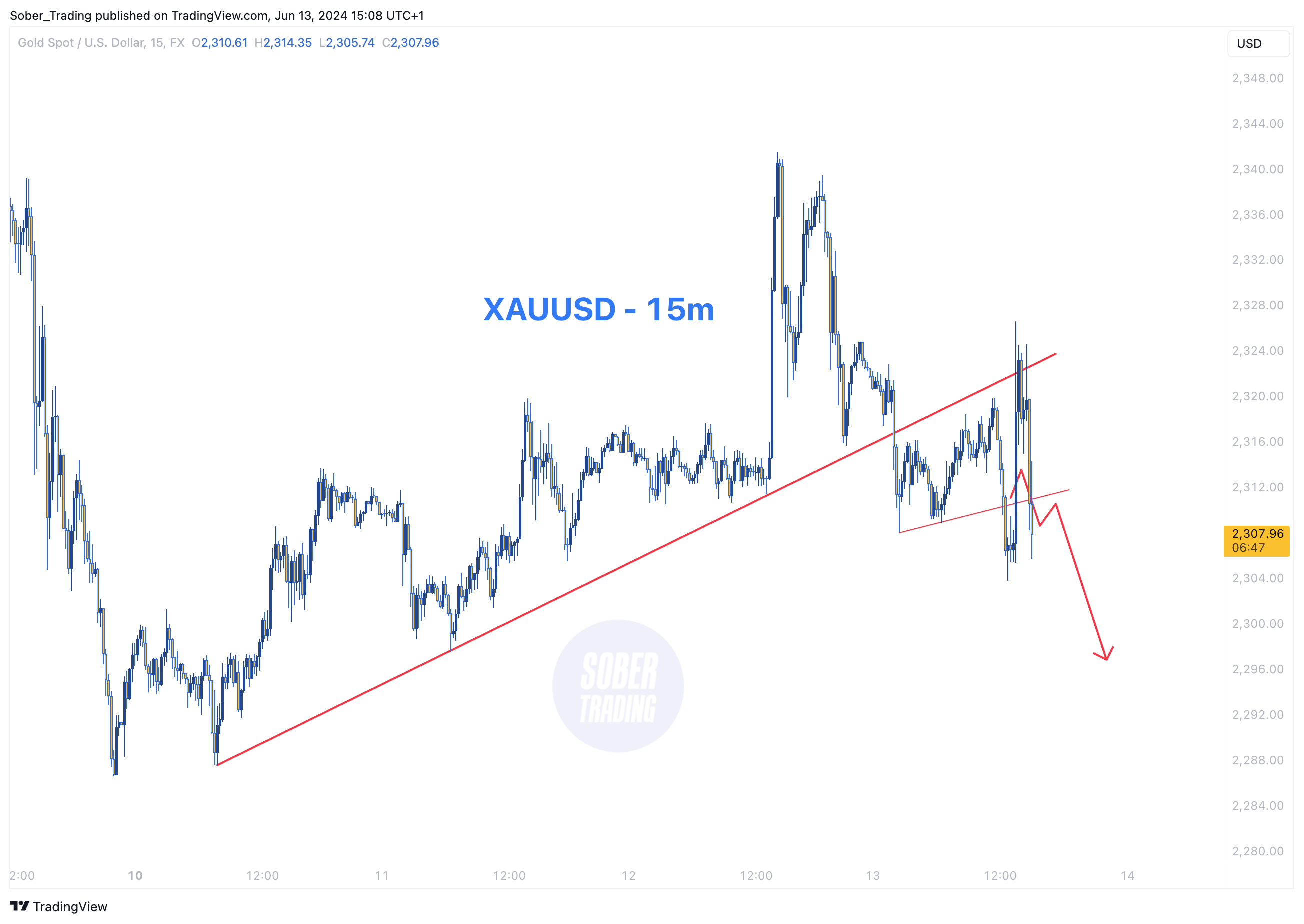 FX:XAUUSD Chart Image by Sober_Trading