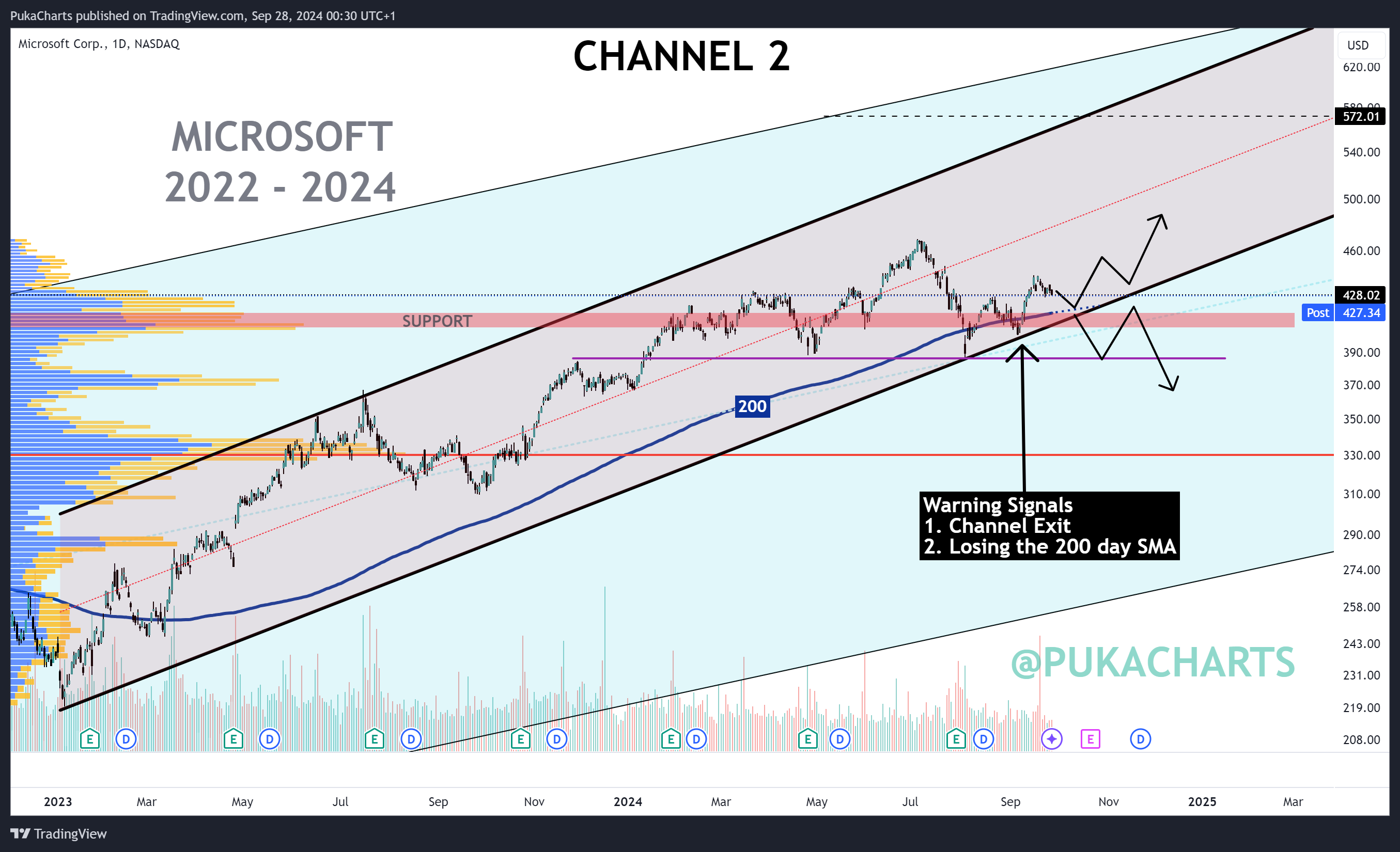 BATS:MSFT Chart Image by PukaCharts