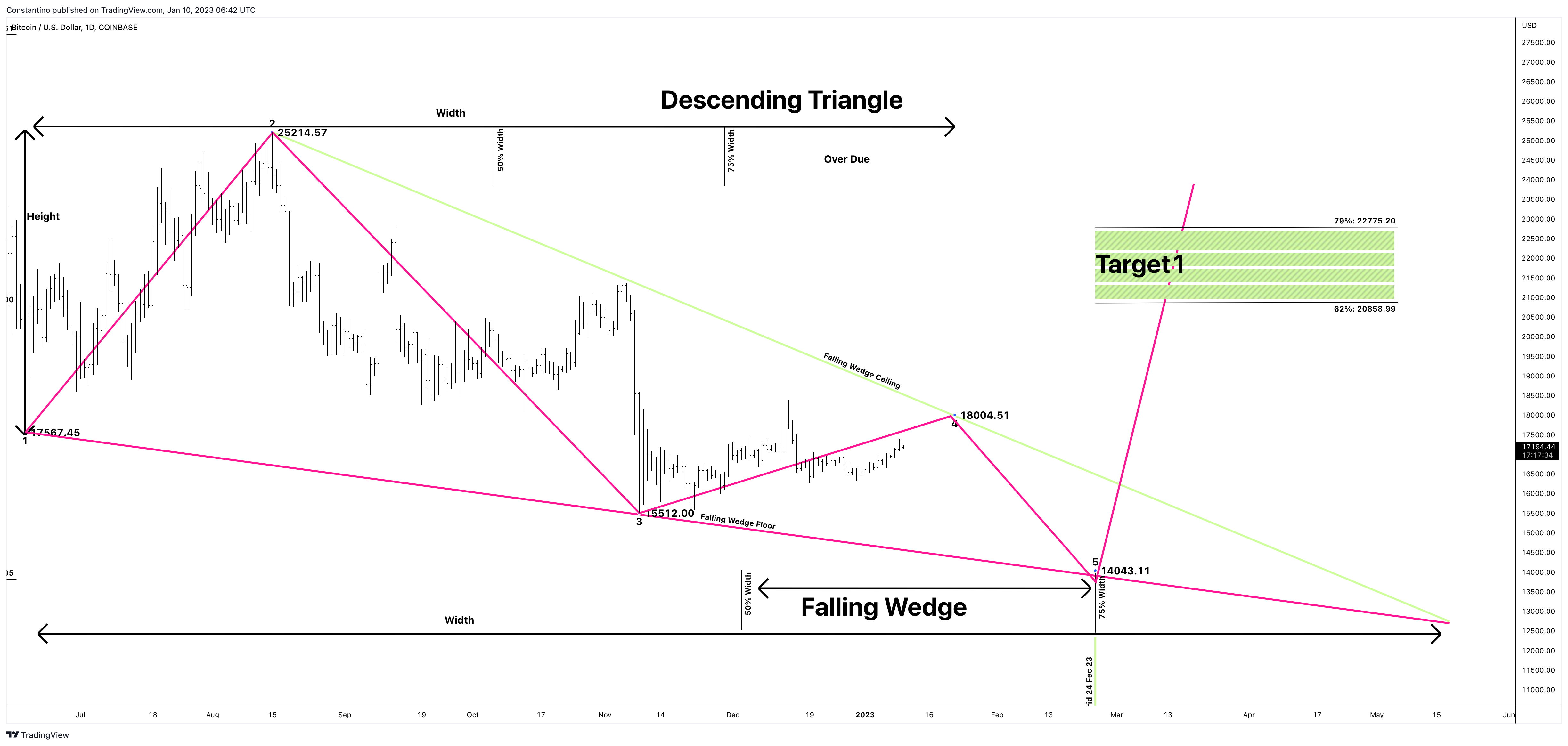 COINBASE:BTCUSD Chart Image by TradeChartPatternsLikeThePros