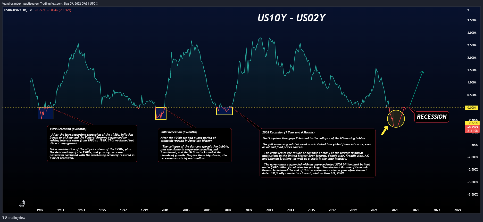 TVC:US10Y-TVC:US02Y Chart Image by leandrosander_