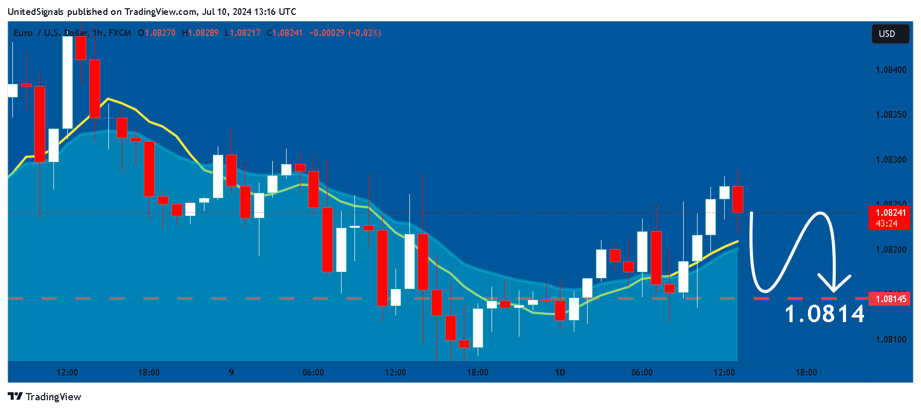 FX:EURUSD Chart Image by UnitedSignals