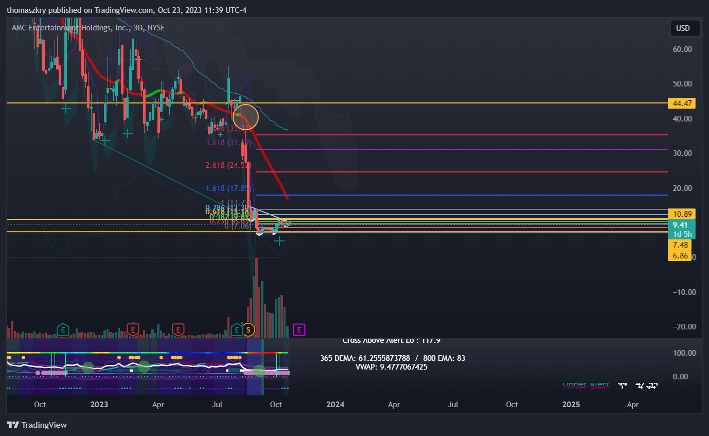 BATS:AMC Chart Image by thomaszkry