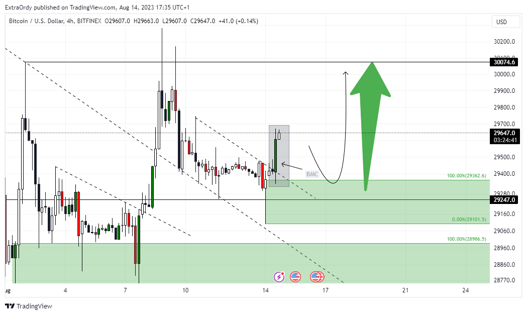 BITFINEX:BTCUSD Chart Image by ExtraOrdy
