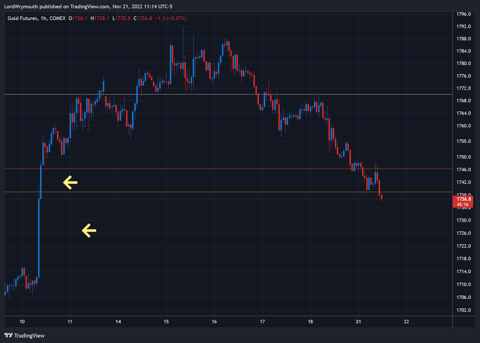 COMEX:GC1! Chart Image by LordWrymouth