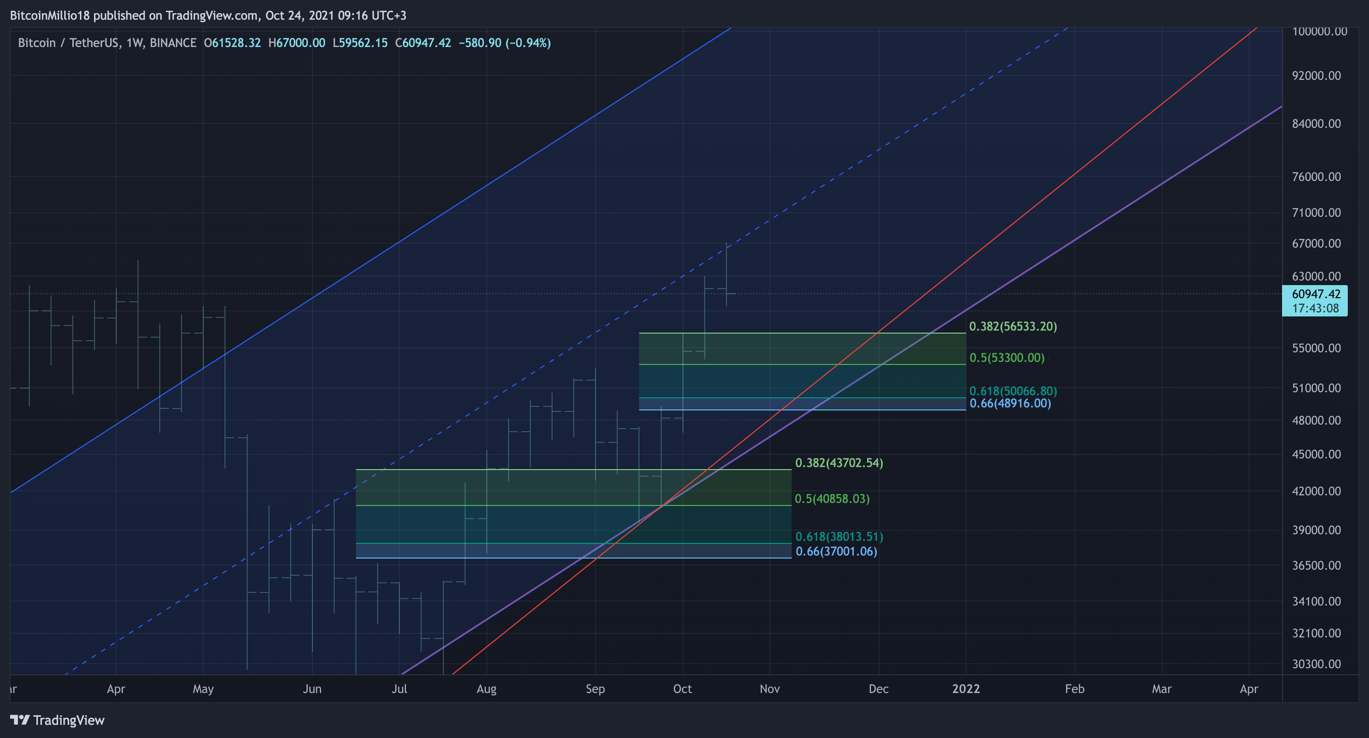 BINANCE:BTCUSDT Chart Image by BitcoinMillio18