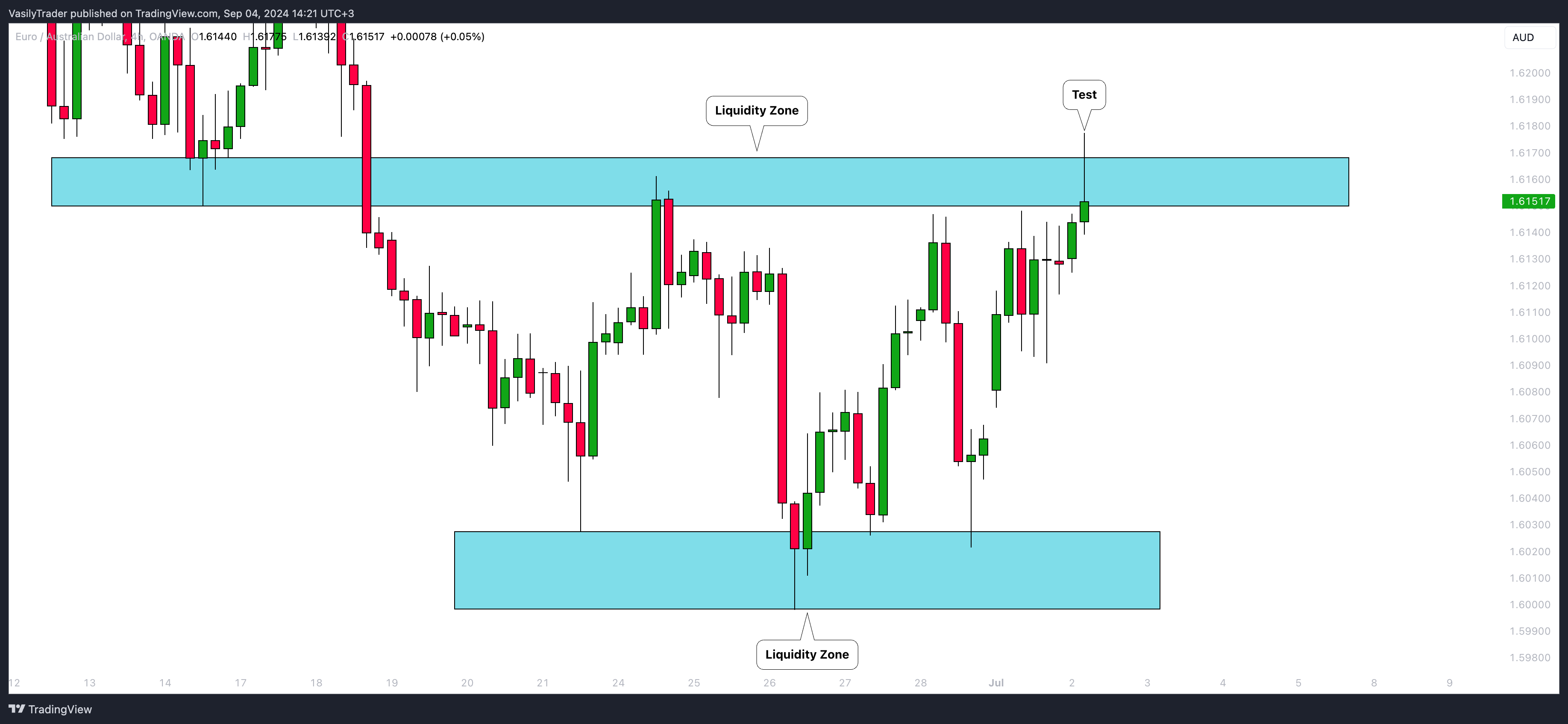 OANDA:EURAUD Chart Image by VasilyTrader