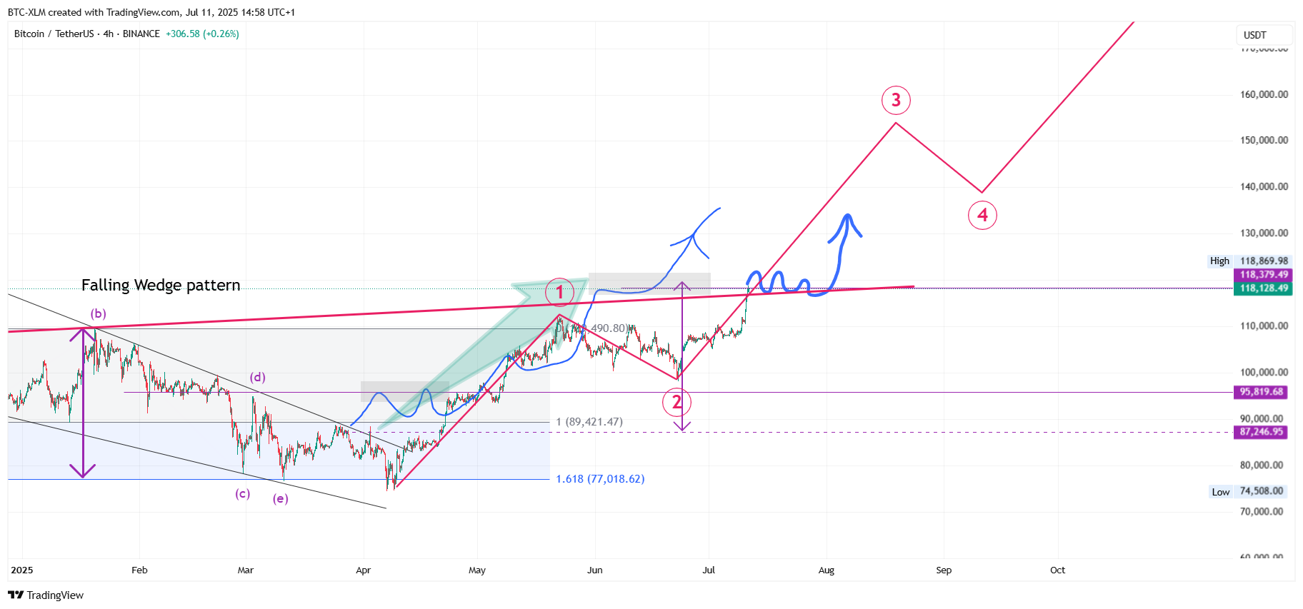 BINANCE:BTCUSDT Chart Image by BTC-XLM