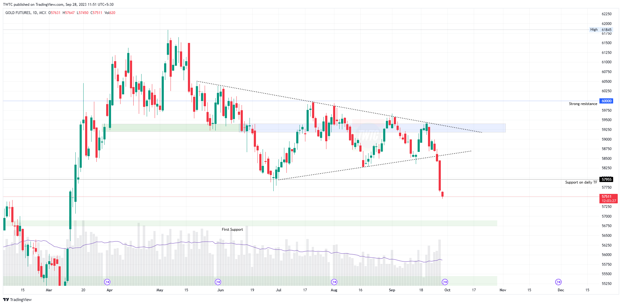 MCX:GOLD1! Chart Image by TheChartereds