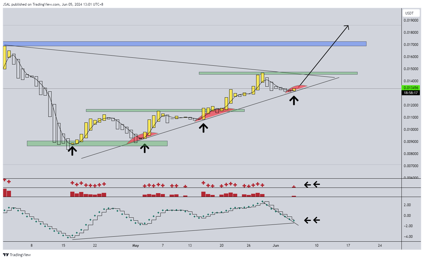 BINANCE:BOMEUSDT Chart Image by JSAL